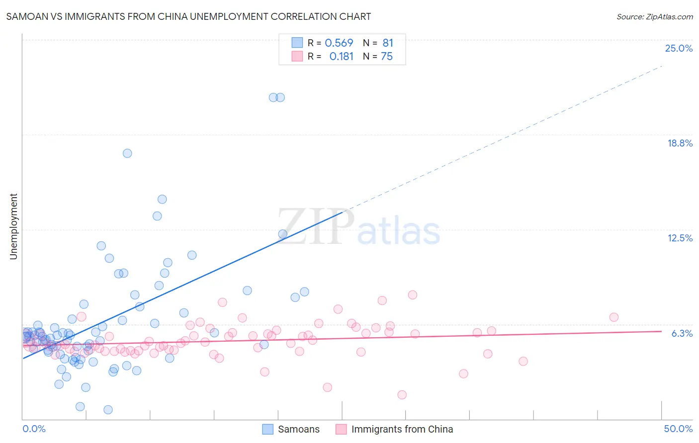 Samoan vs Immigrants from China Unemployment