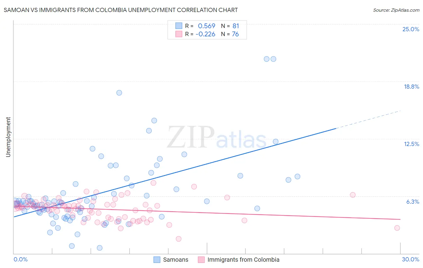 Samoan vs Immigrants from Colombia Unemployment