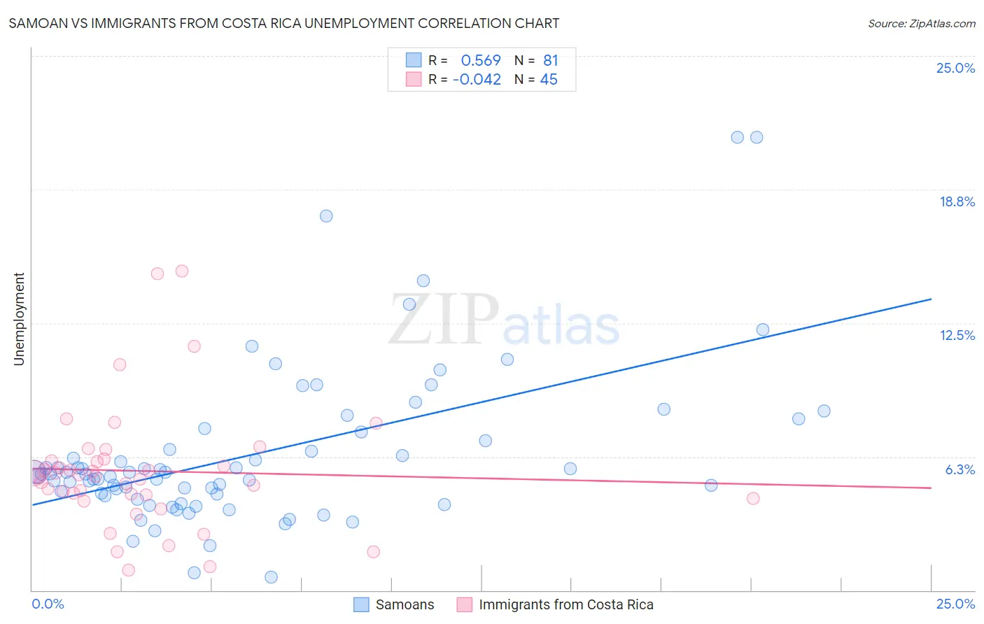 Samoan vs Immigrants from Costa Rica Unemployment
