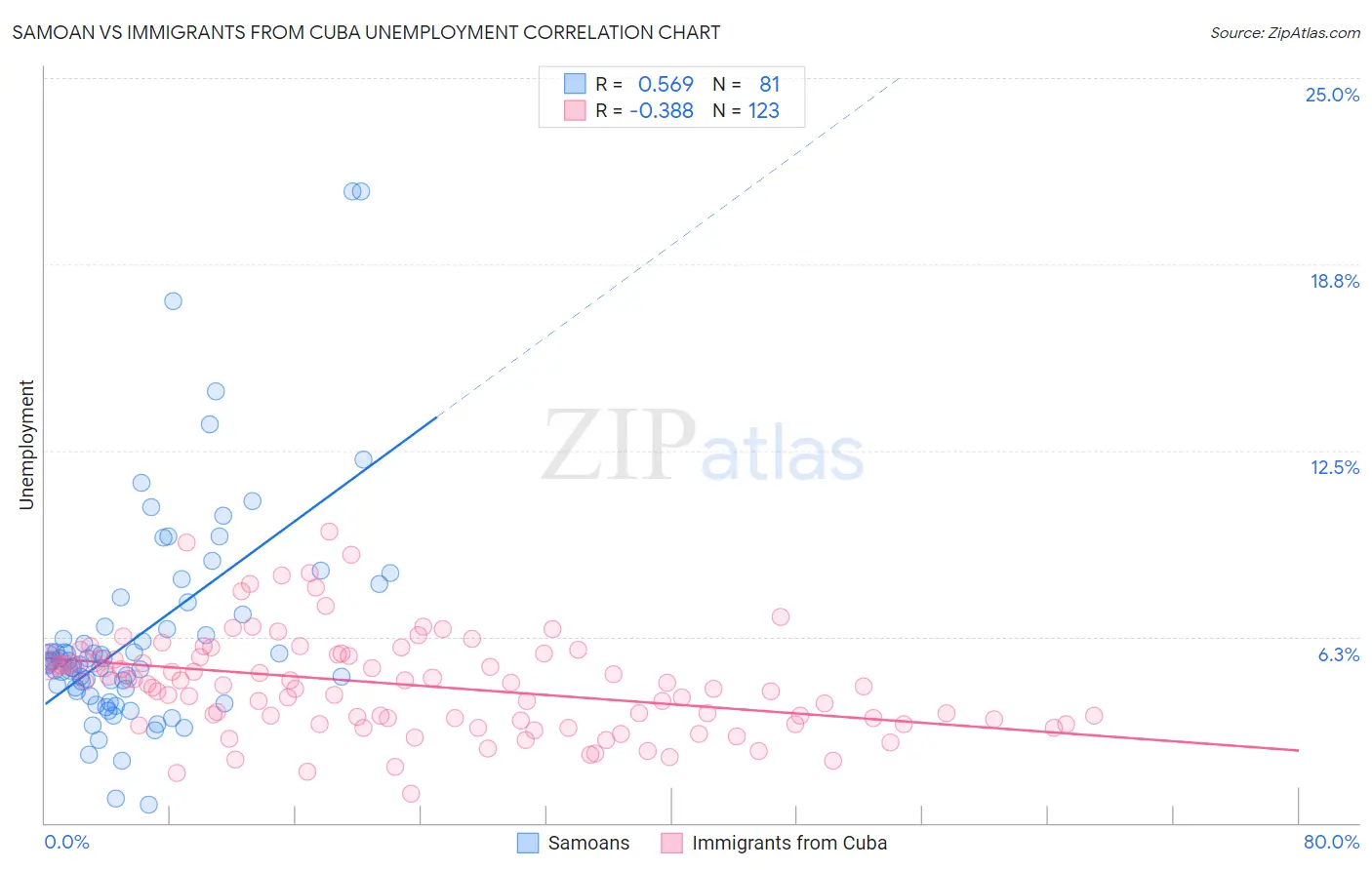 Samoan vs Immigrants from Cuba Unemployment