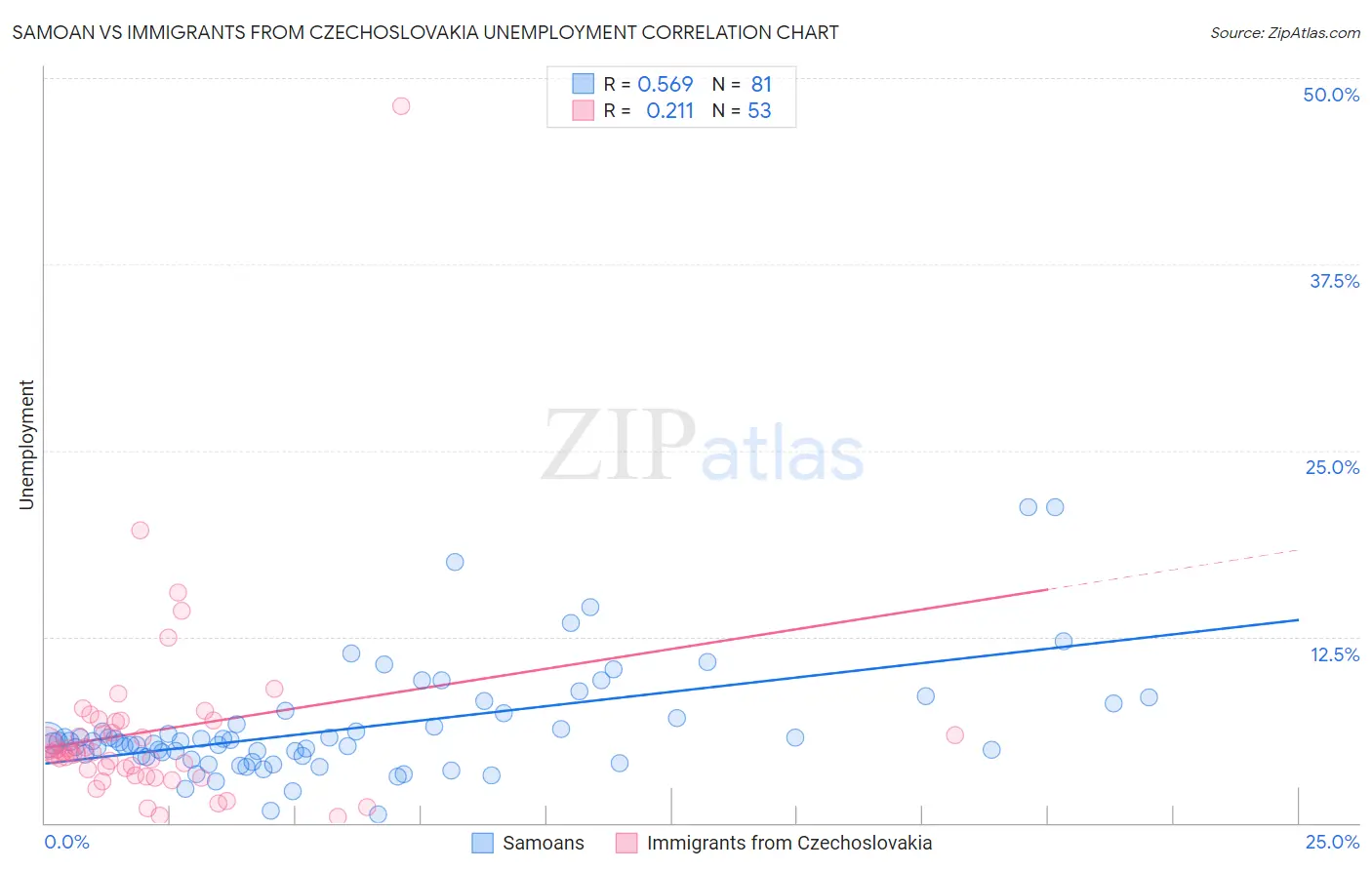Samoan vs Immigrants from Czechoslovakia Unemployment