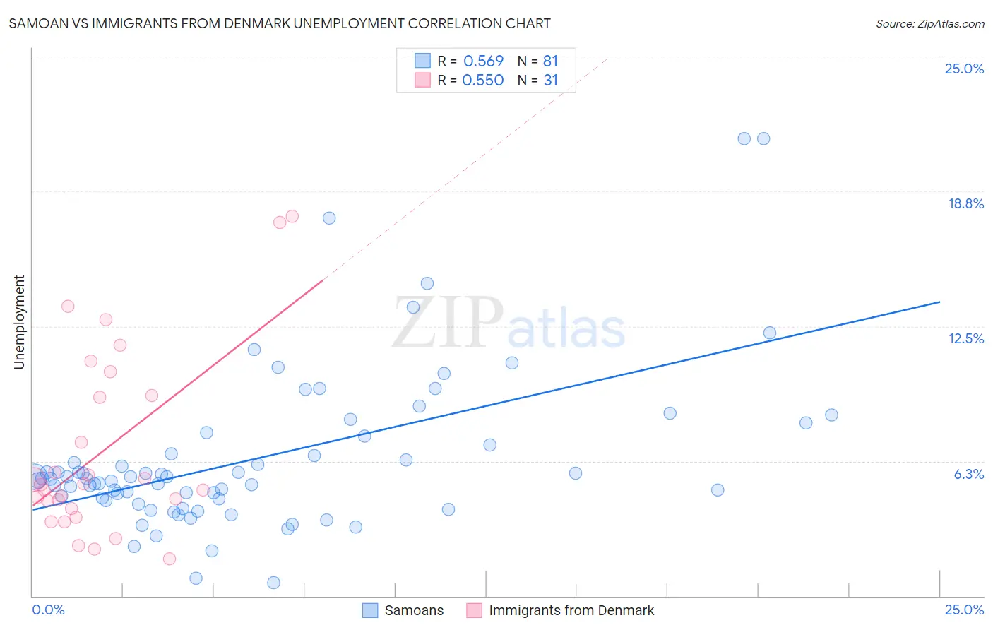 Samoan vs Immigrants from Denmark Unemployment