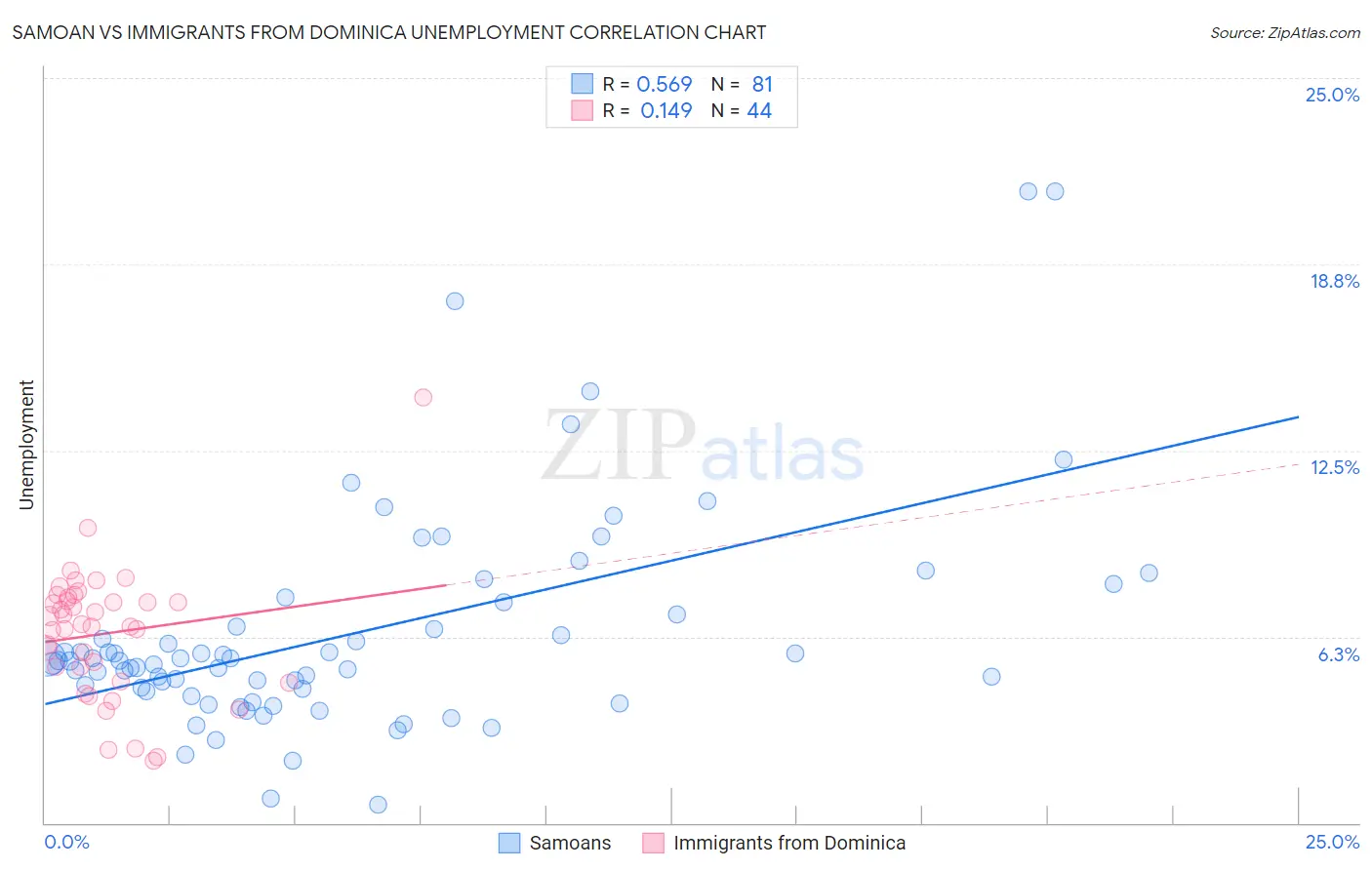 Samoan vs Immigrants from Dominica Unemployment