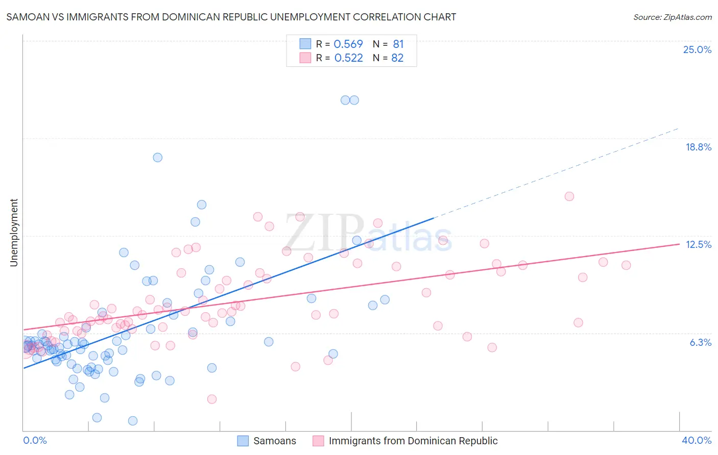 Samoan vs Immigrants from Dominican Republic Unemployment