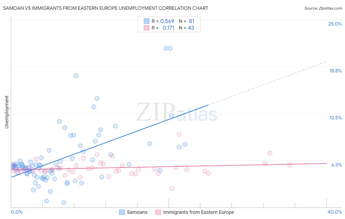 Samoan vs Immigrants from Eastern Europe Unemployment
