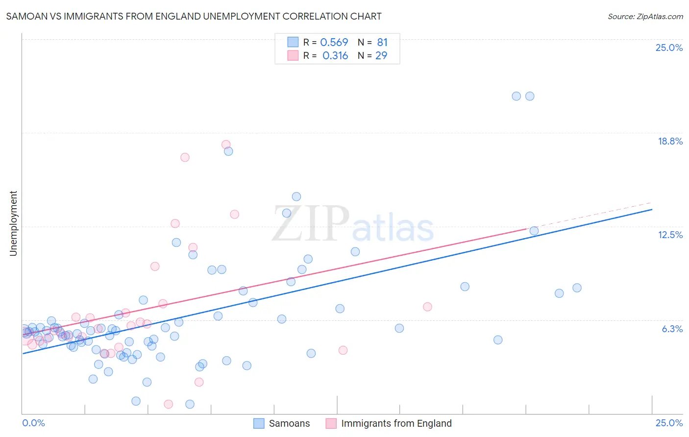 Samoan vs Immigrants from England Unemployment