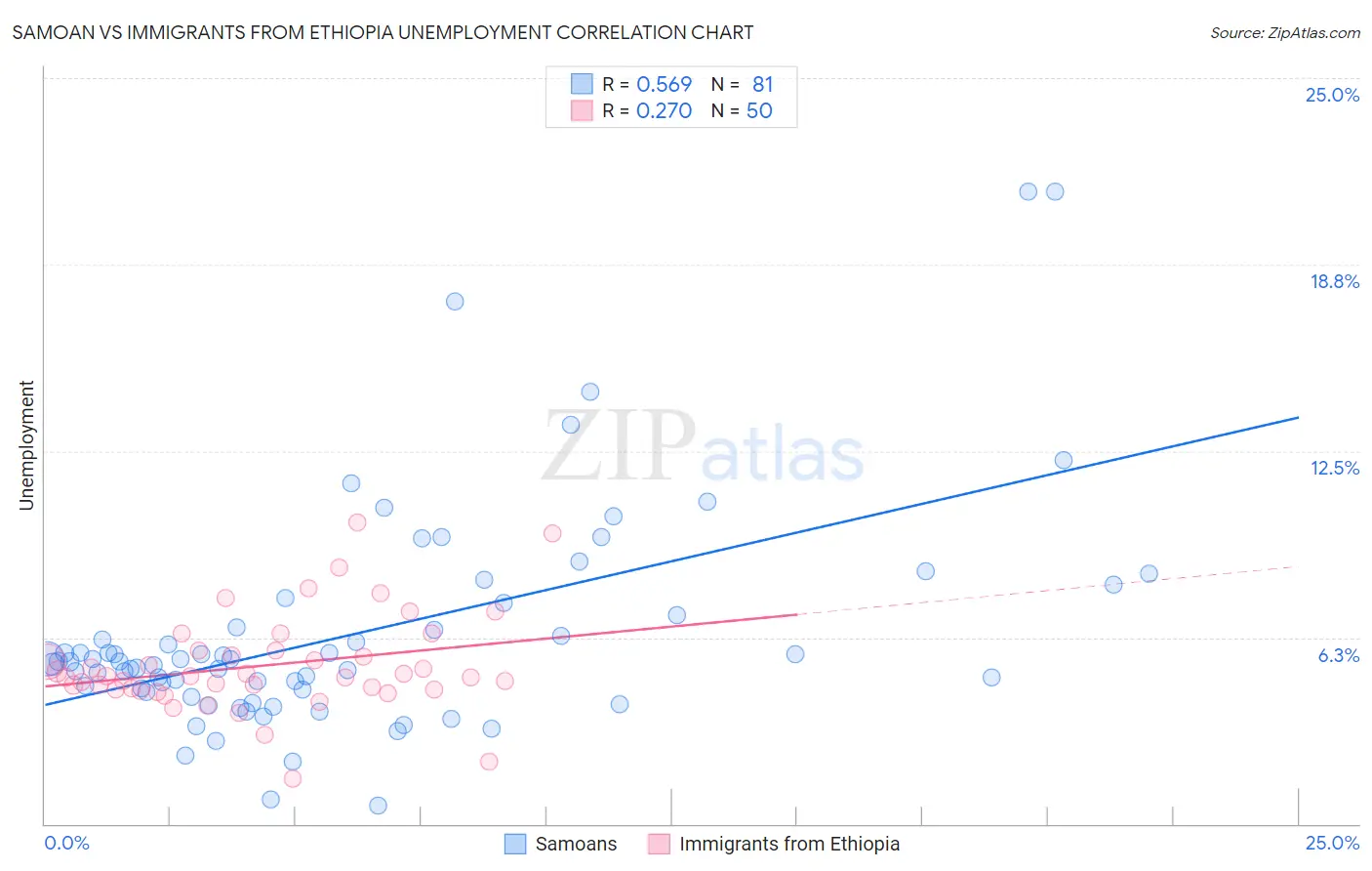 Samoan vs Immigrants from Ethiopia Unemployment