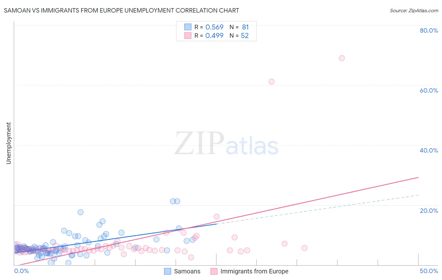 Samoan vs Immigrants from Europe Unemployment