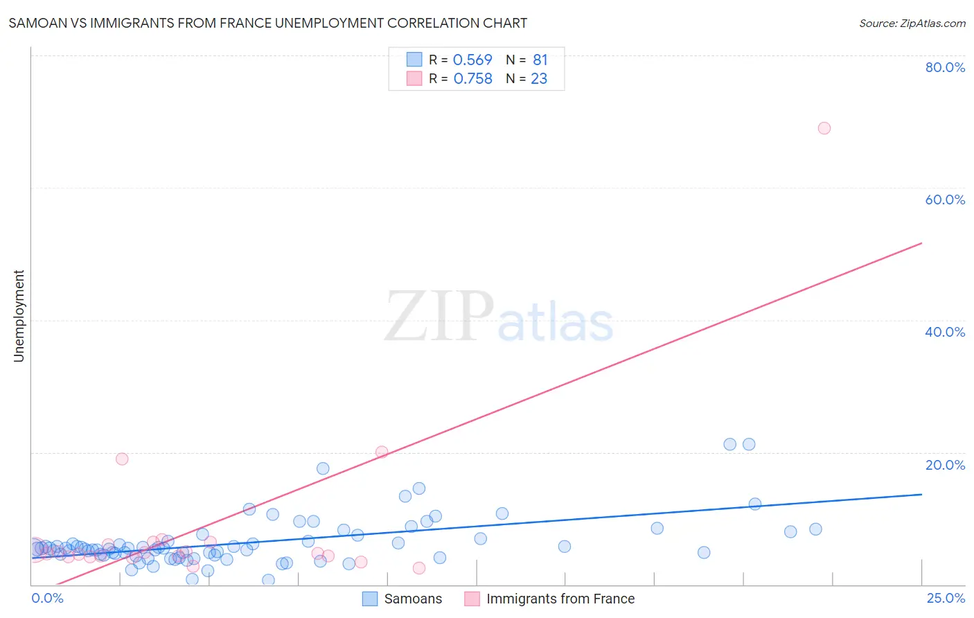 Samoan vs Immigrants from France Unemployment