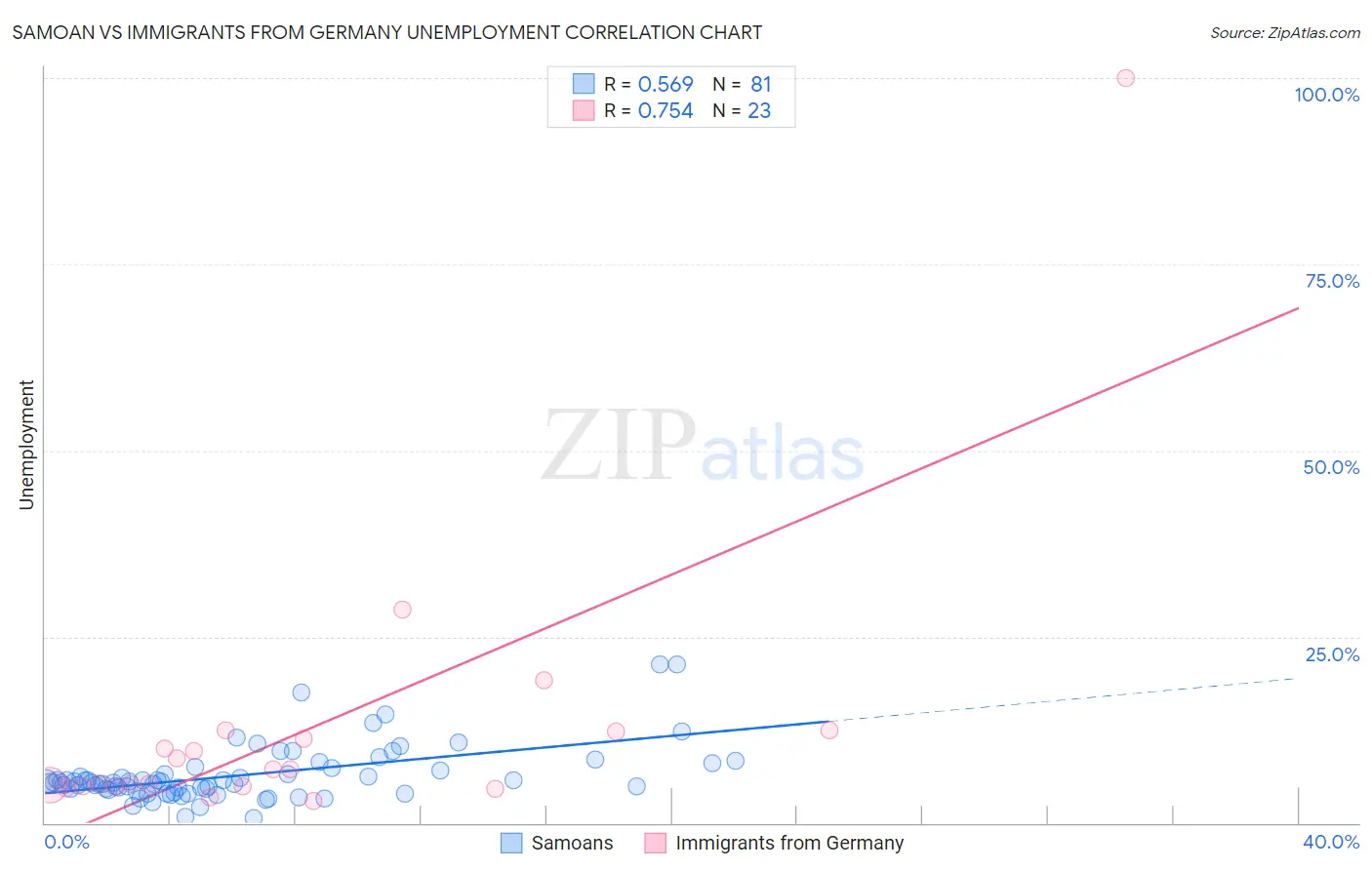 Samoan vs Immigrants from Germany Unemployment