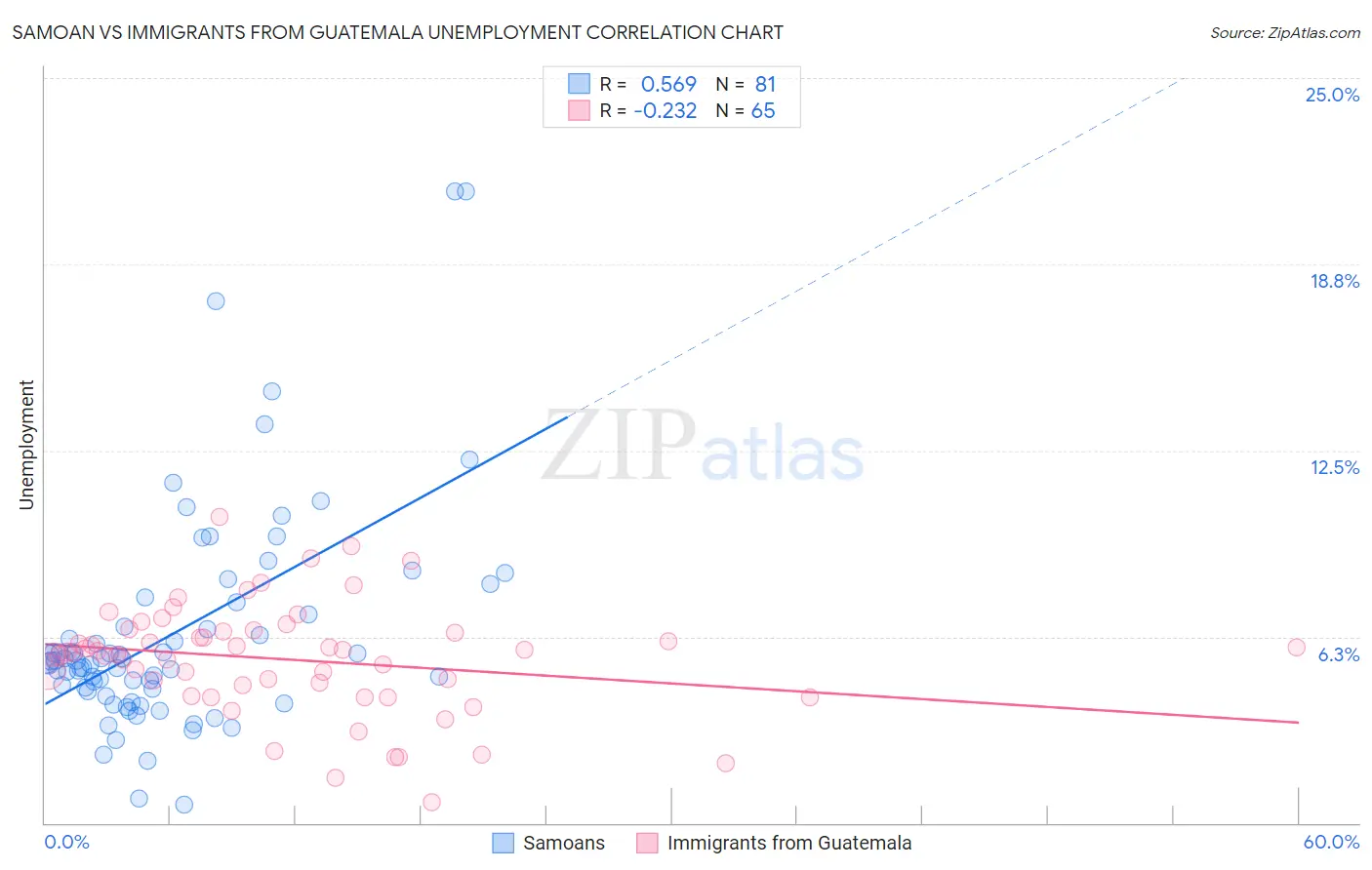 Samoan vs Immigrants from Guatemala Unemployment