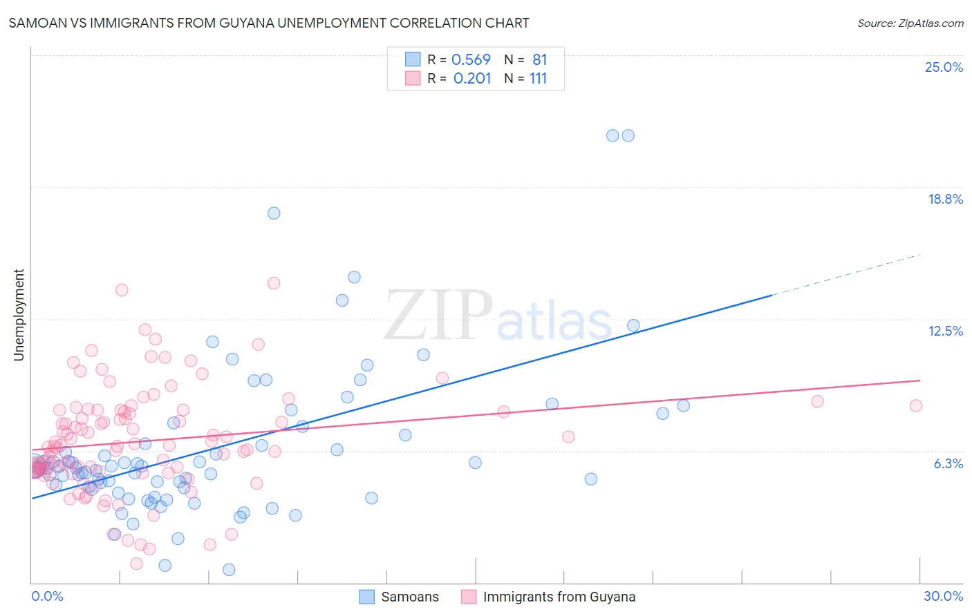 Samoan vs Immigrants from Guyana Unemployment