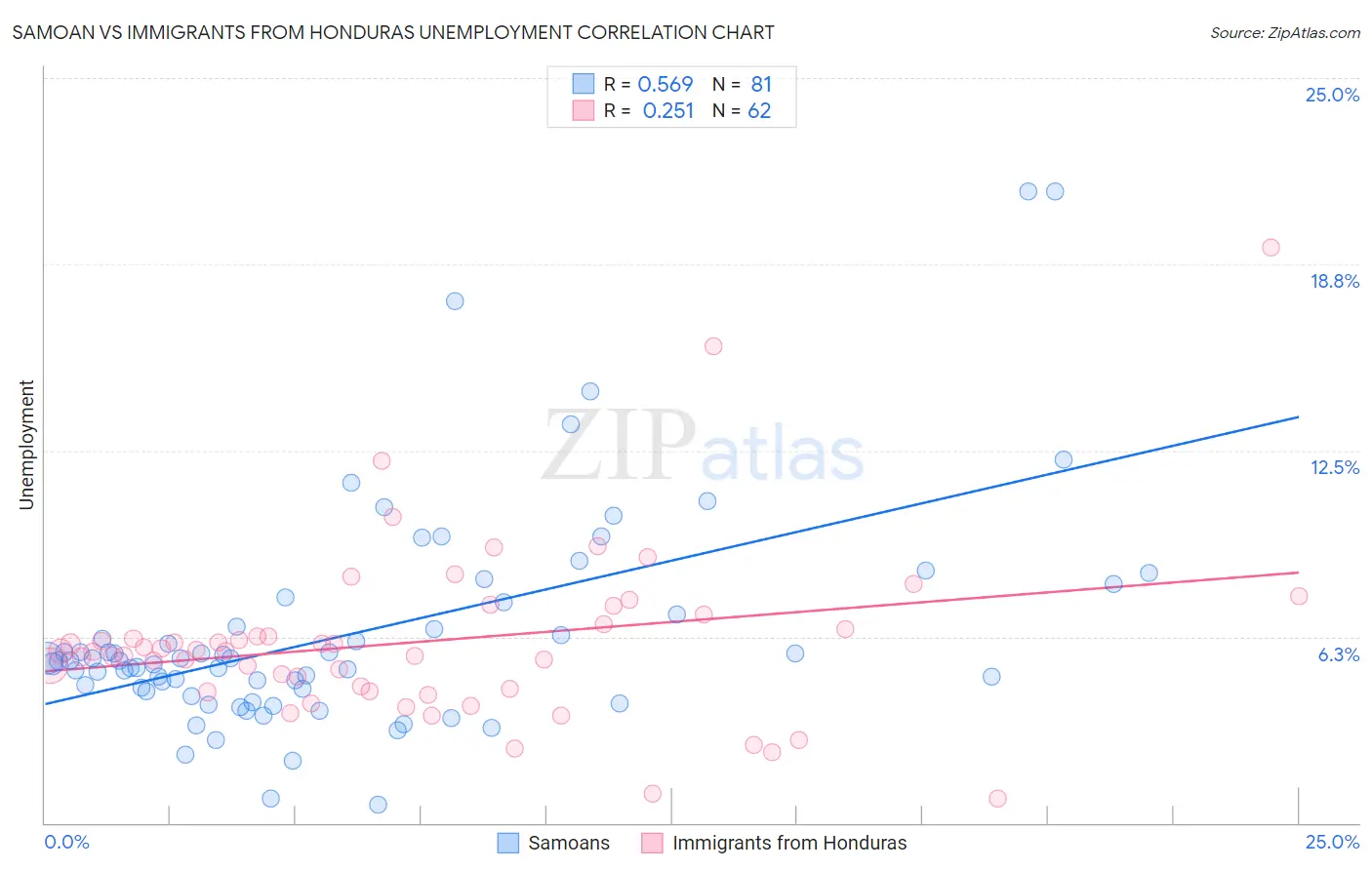 Samoan vs Immigrants from Honduras Unemployment