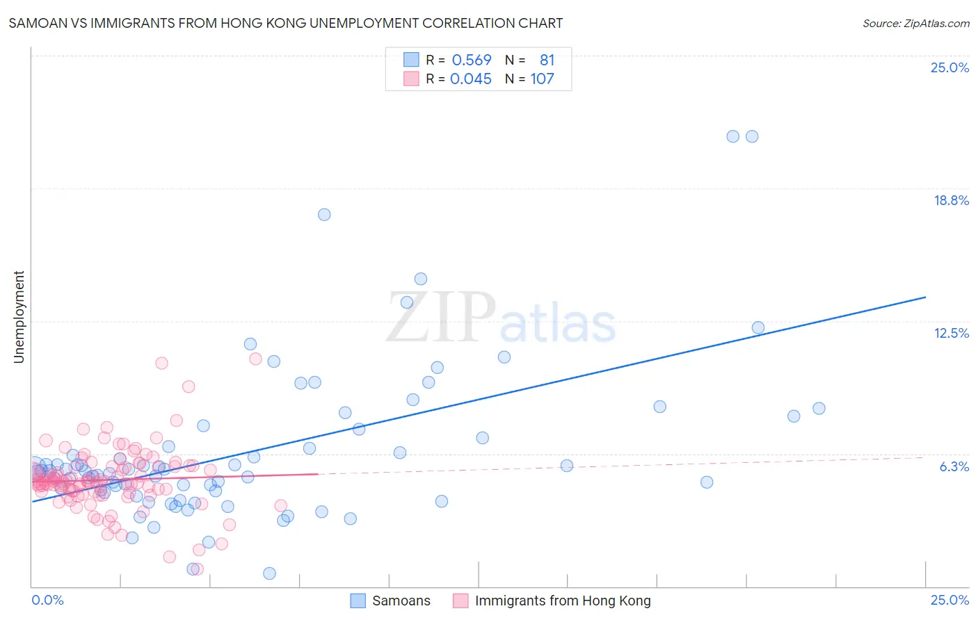 Samoan vs Immigrants from Hong Kong Unemployment