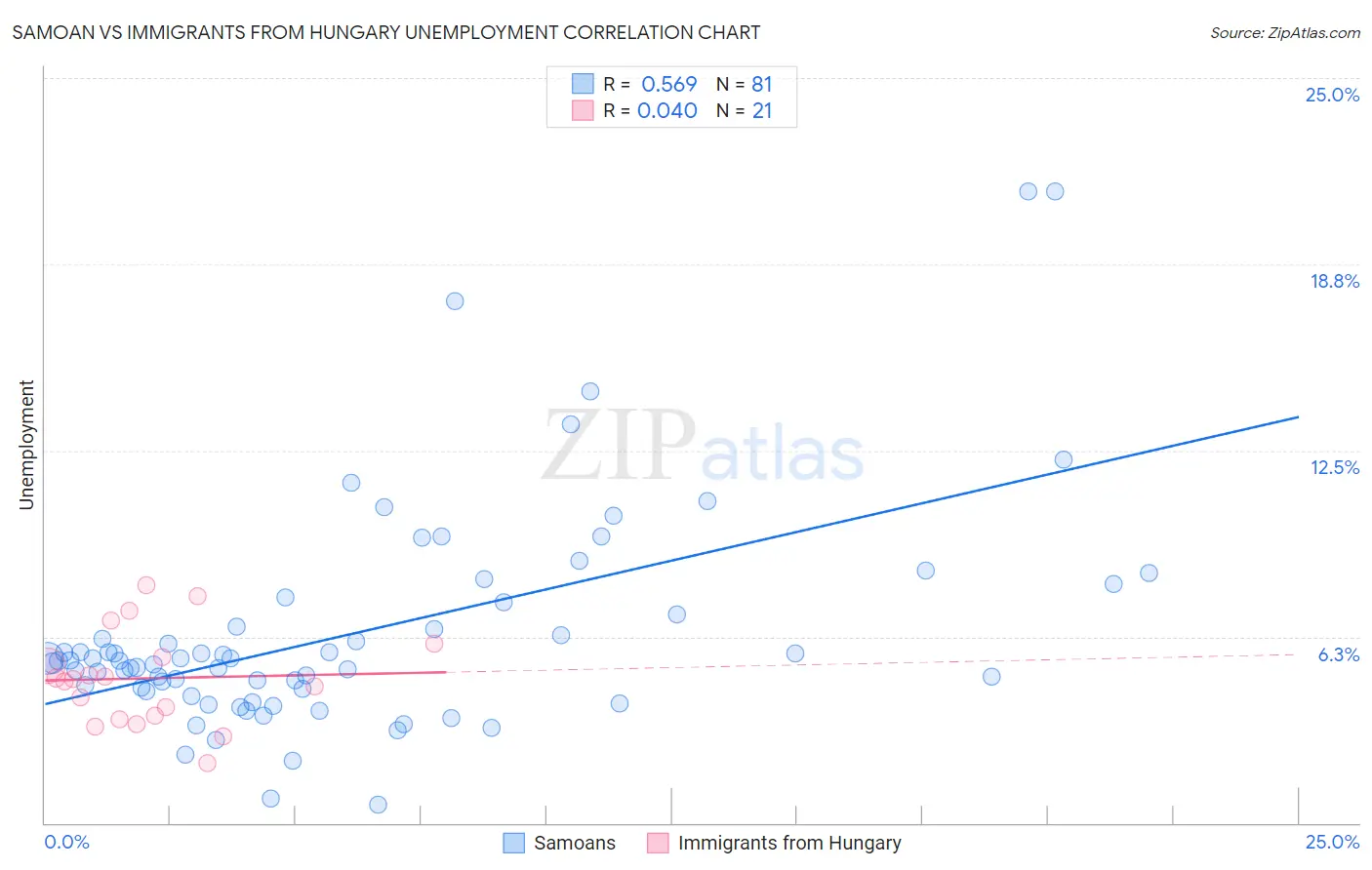 Samoan vs Immigrants from Hungary Unemployment