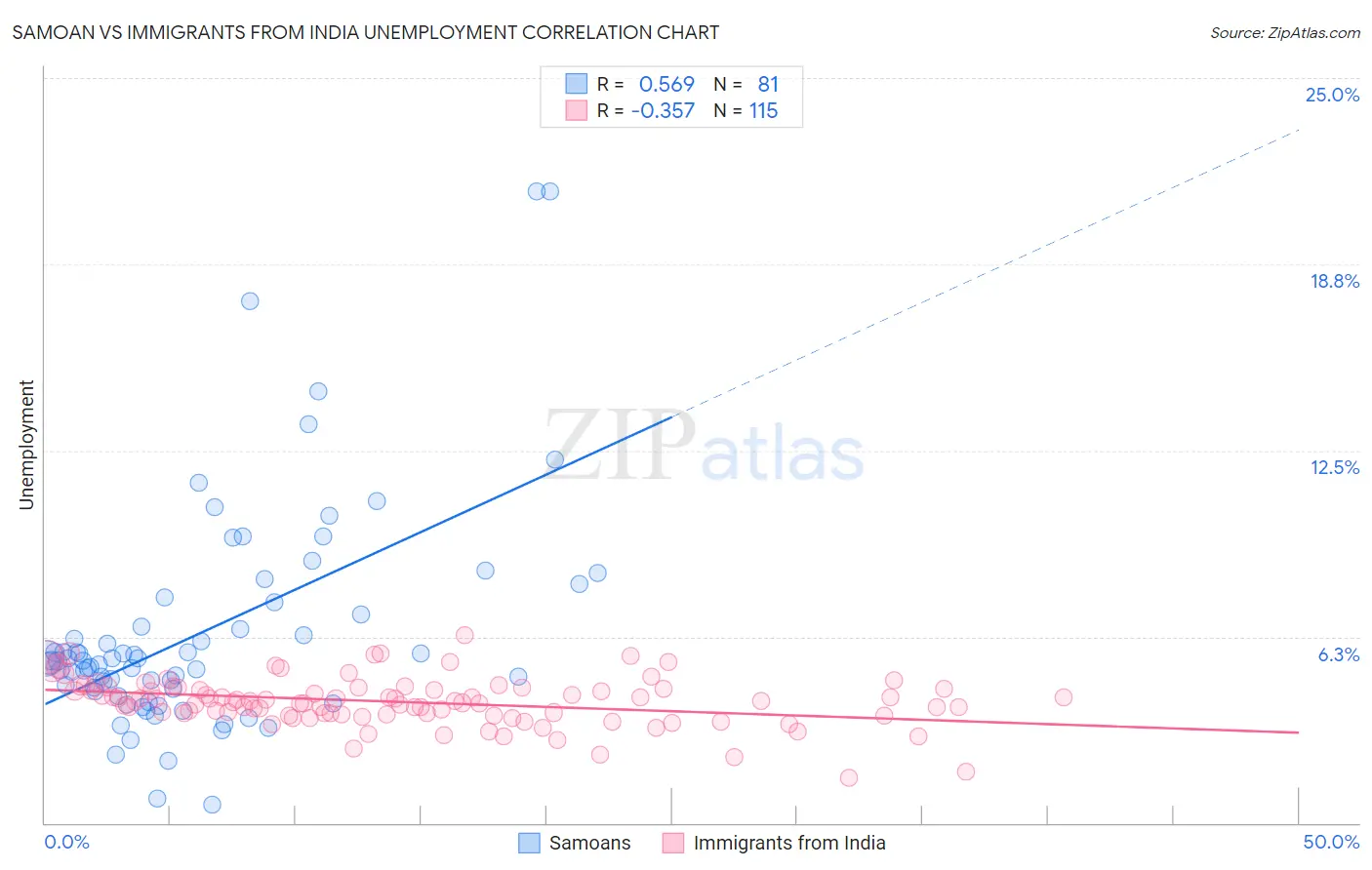 Samoan vs Immigrants from India Unemployment