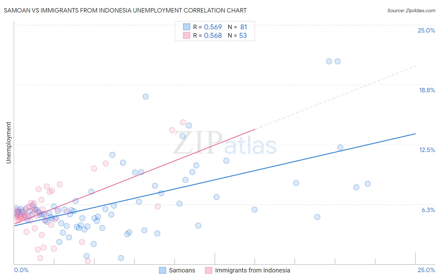 Samoan vs Immigrants from Indonesia Unemployment