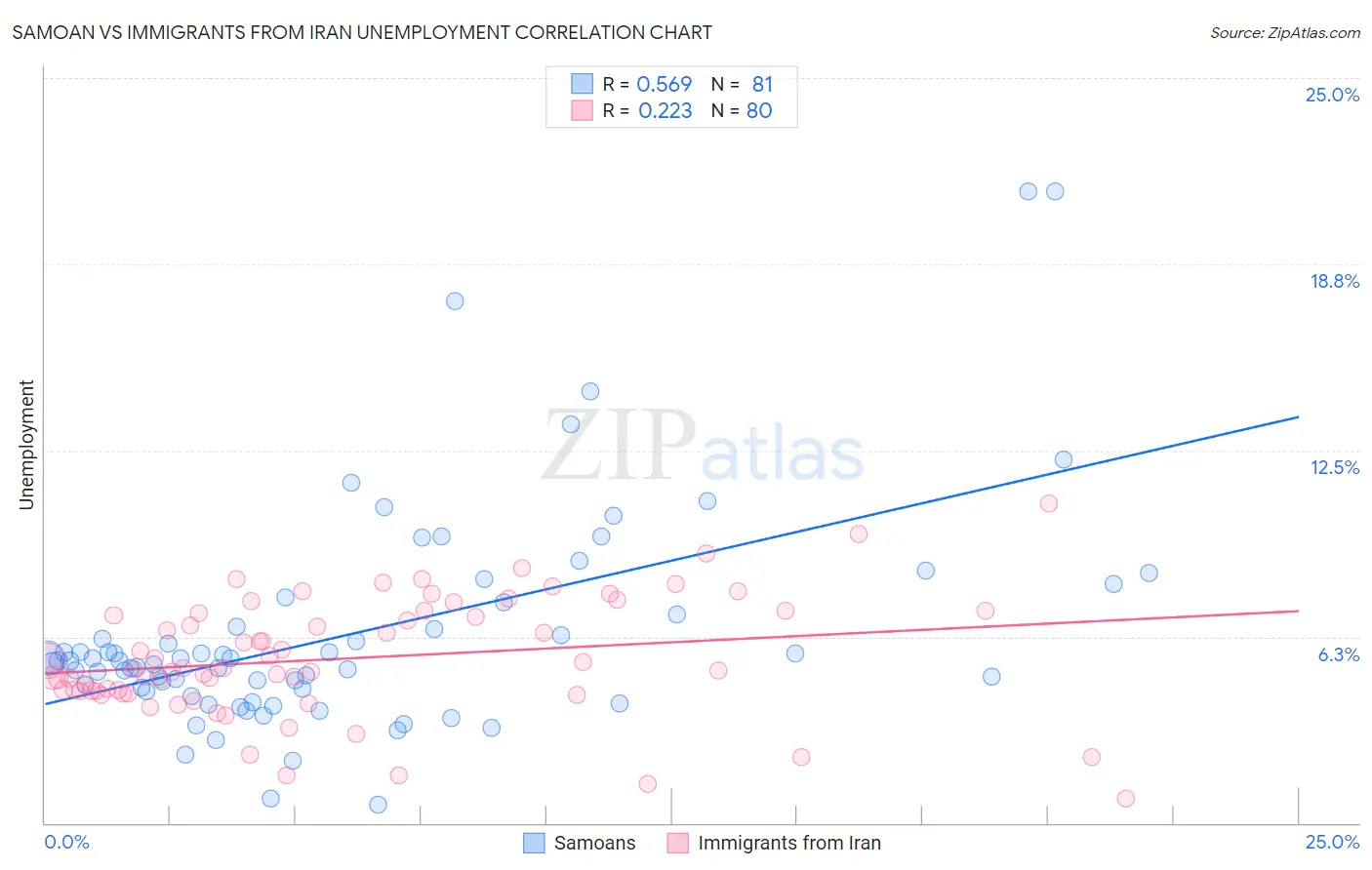 Samoan vs Immigrants from Iran Unemployment