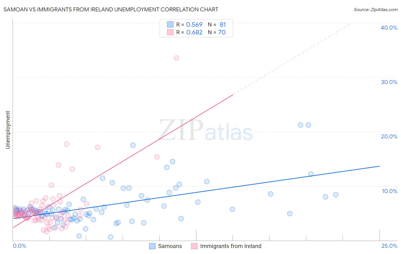 Samoan vs Immigrants from Ireland Unemployment