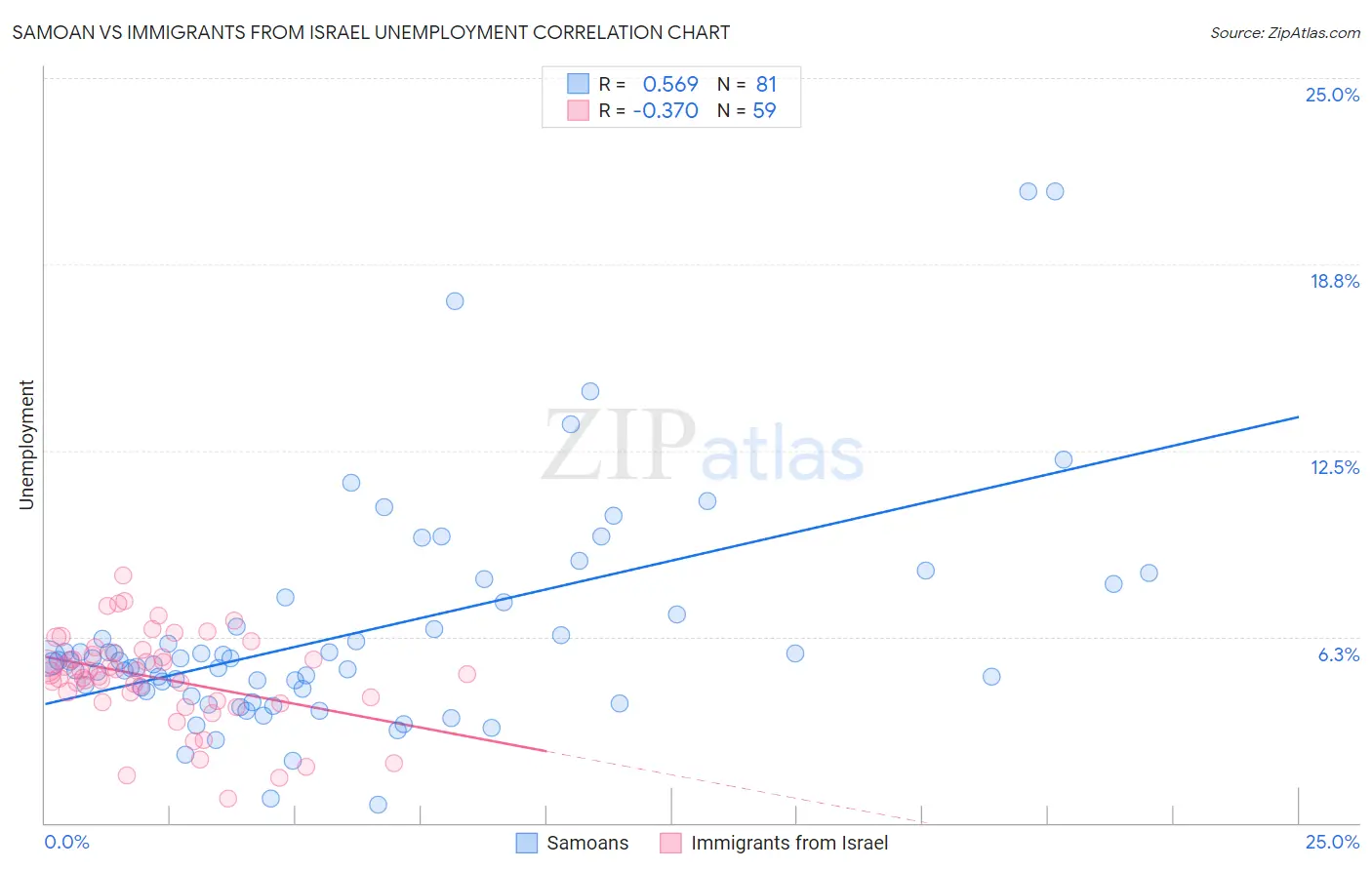 Samoan vs Immigrants from Israel Unemployment