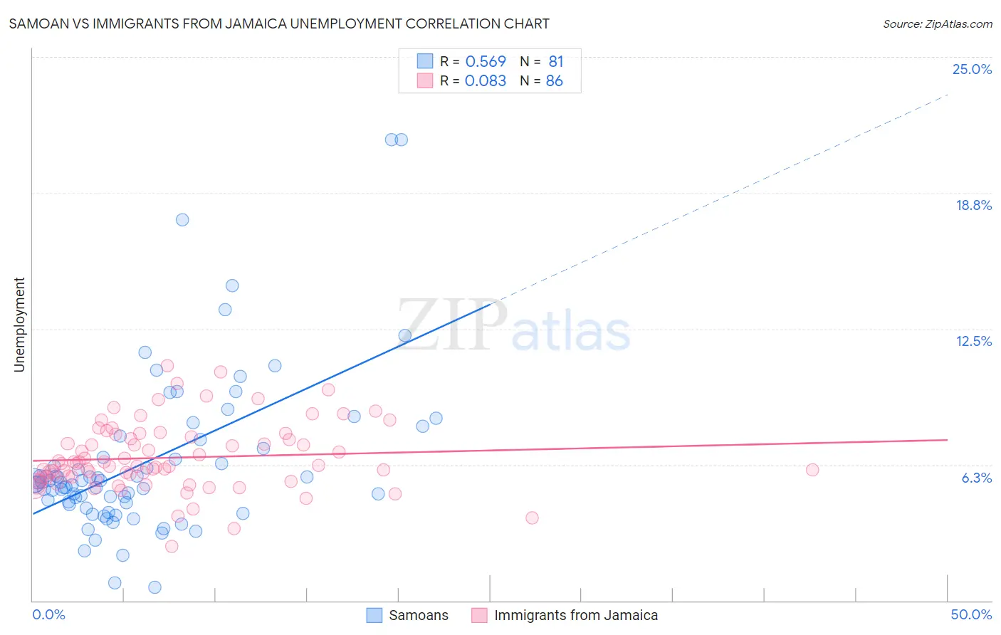 Samoan vs Immigrants from Jamaica Unemployment
