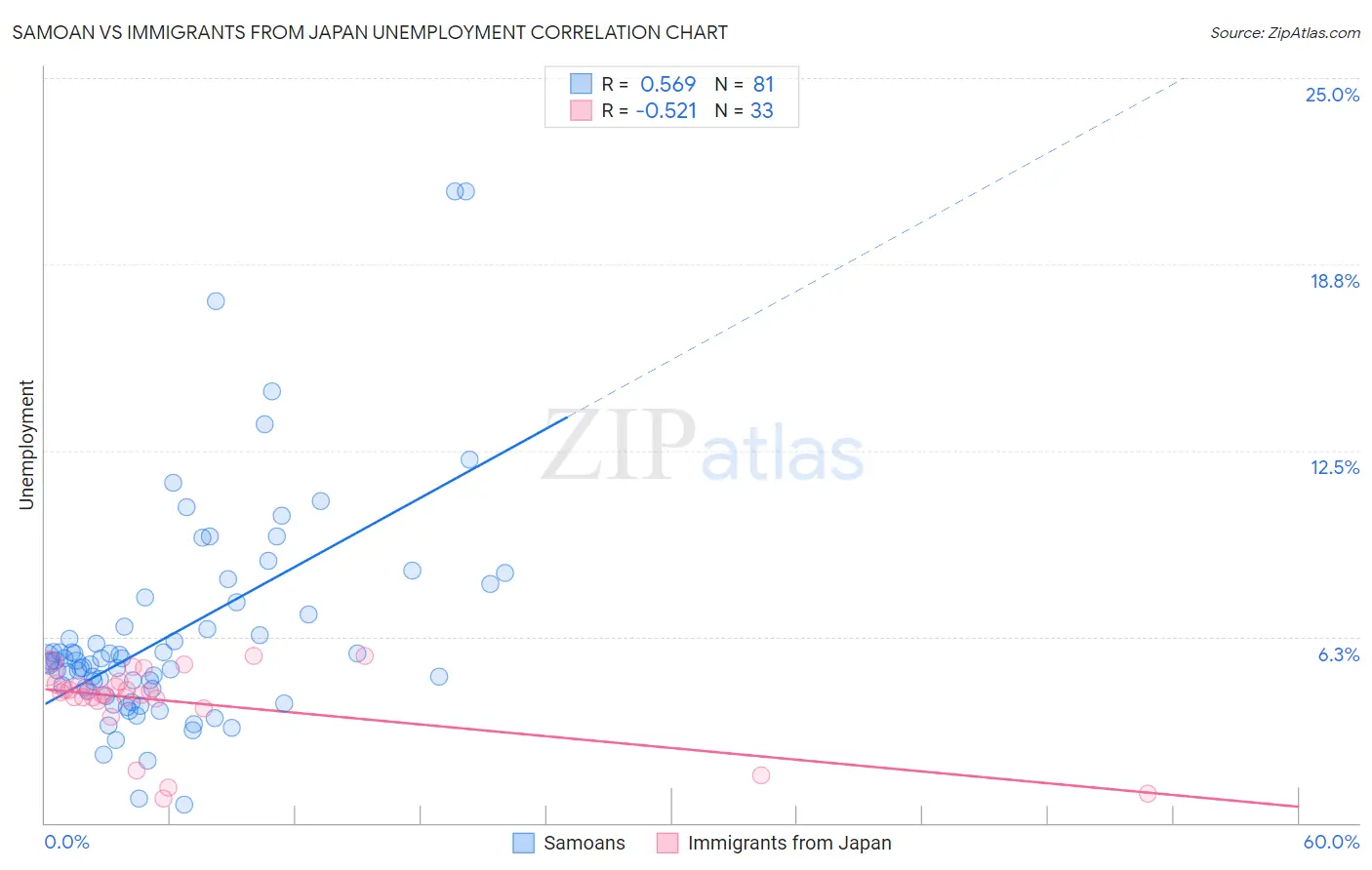 Samoan vs Immigrants from Japan Unemployment