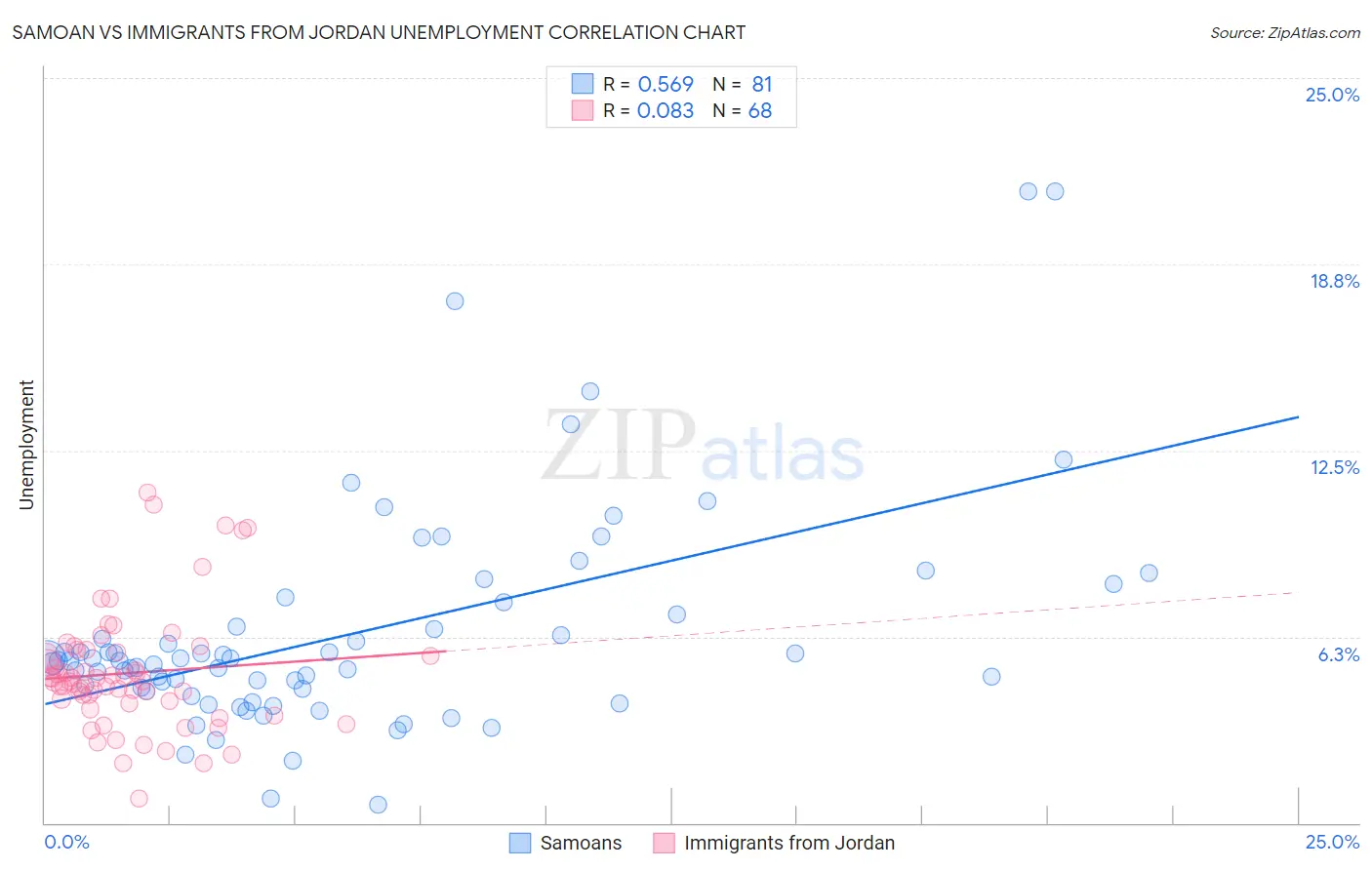 Samoan vs Immigrants from Jordan Unemployment
