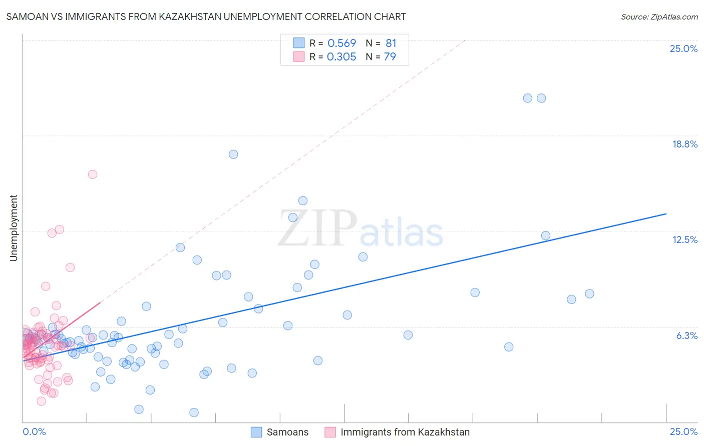 Samoan vs Immigrants from Kazakhstan Unemployment