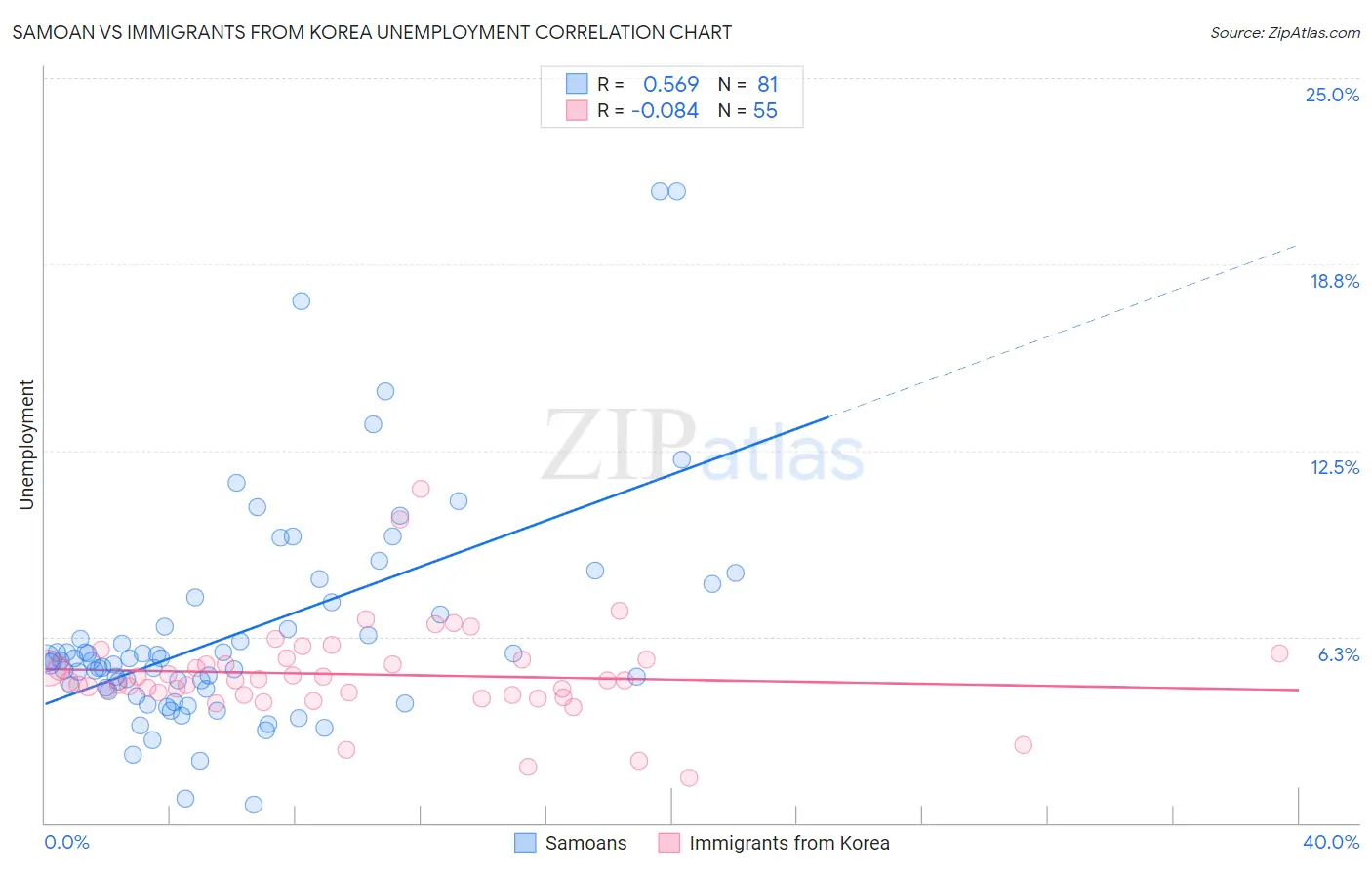 Samoan vs Immigrants from Korea Unemployment