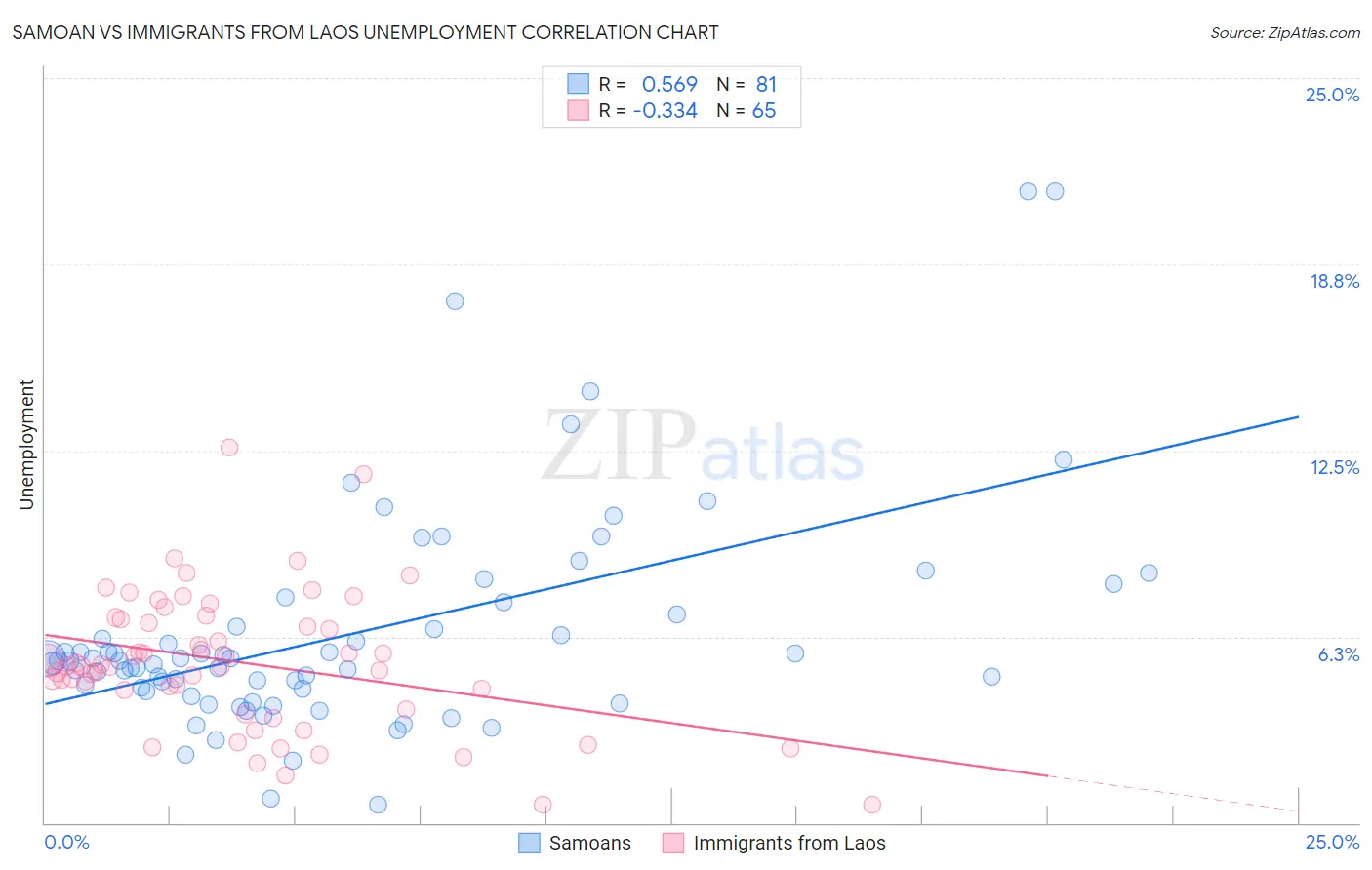 Samoan vs Immigrants from Laos Unemployment
