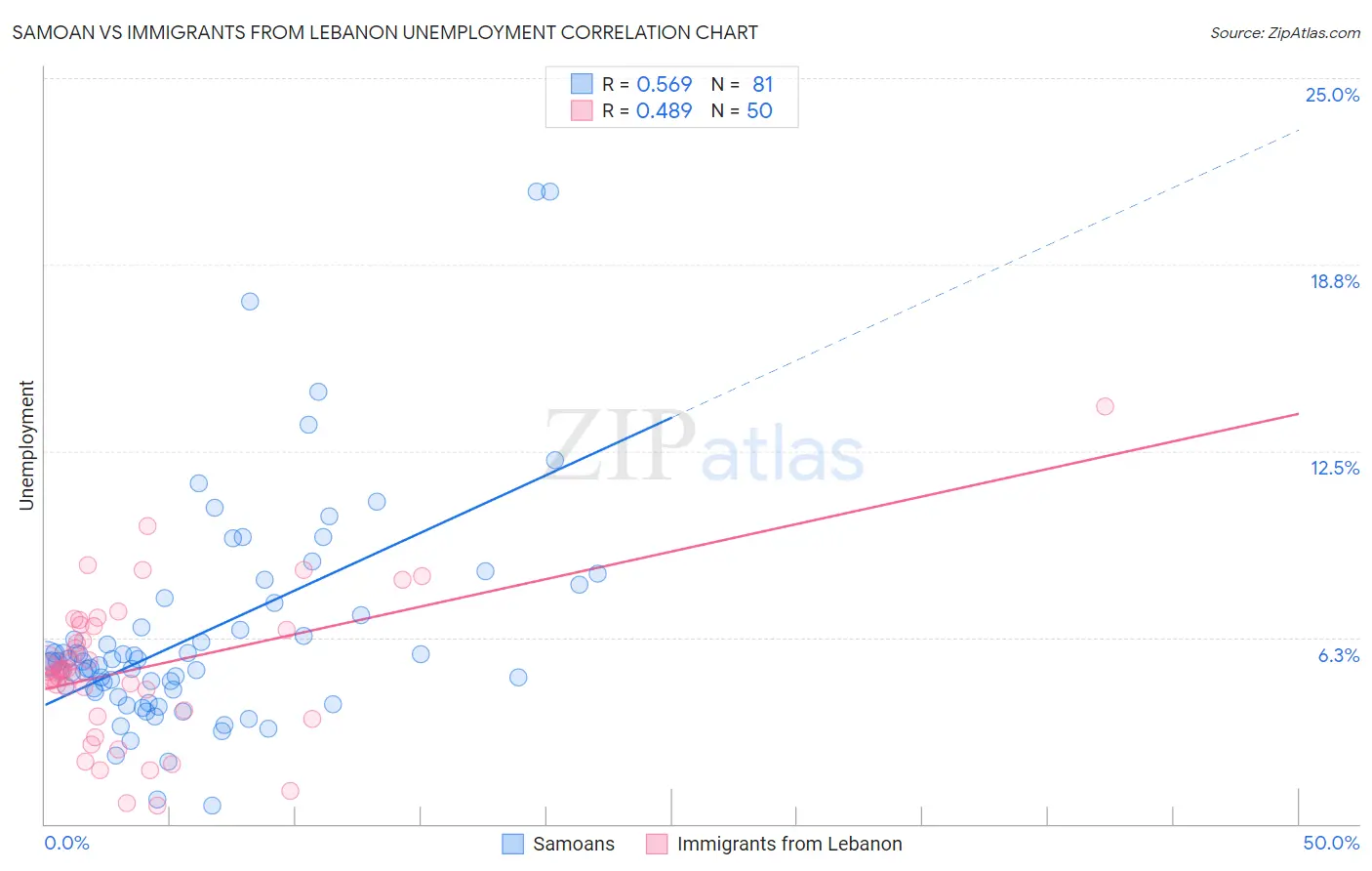 Samoan vs Immigrants from Lebanon Unemployment