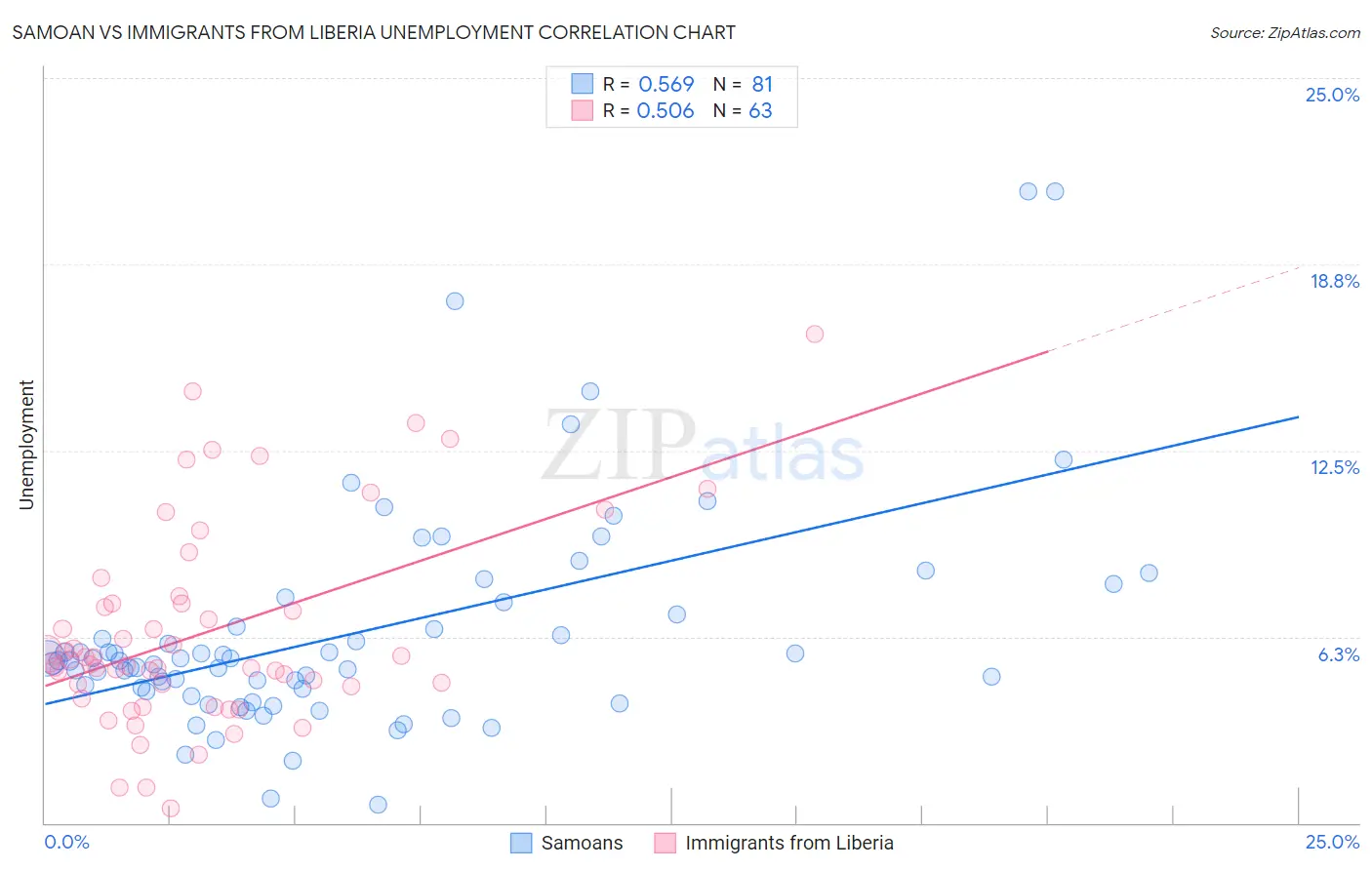 Samoan vs Immigrants from Liberia Unemployment