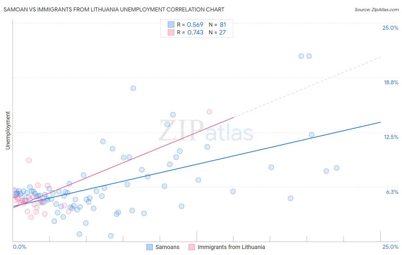 Samoan vs Immigrants from Lithuania Unemployment