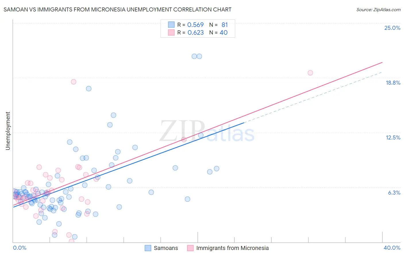 Samoan vs Immigrants from Micronesia Unemployment