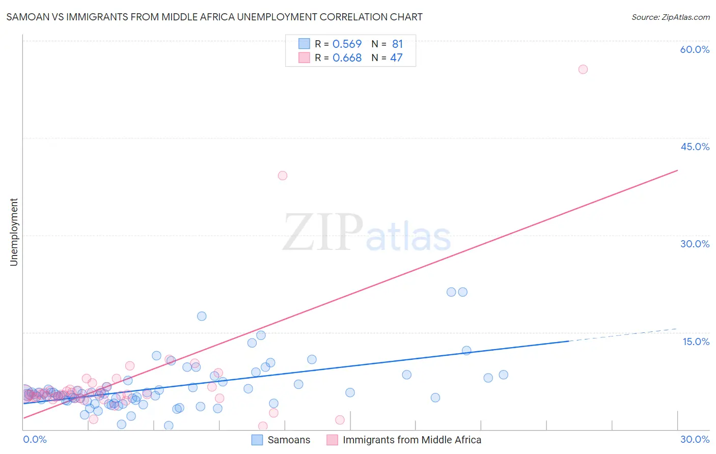 Samoan vs Immigrants from Middle Africa Unemployment