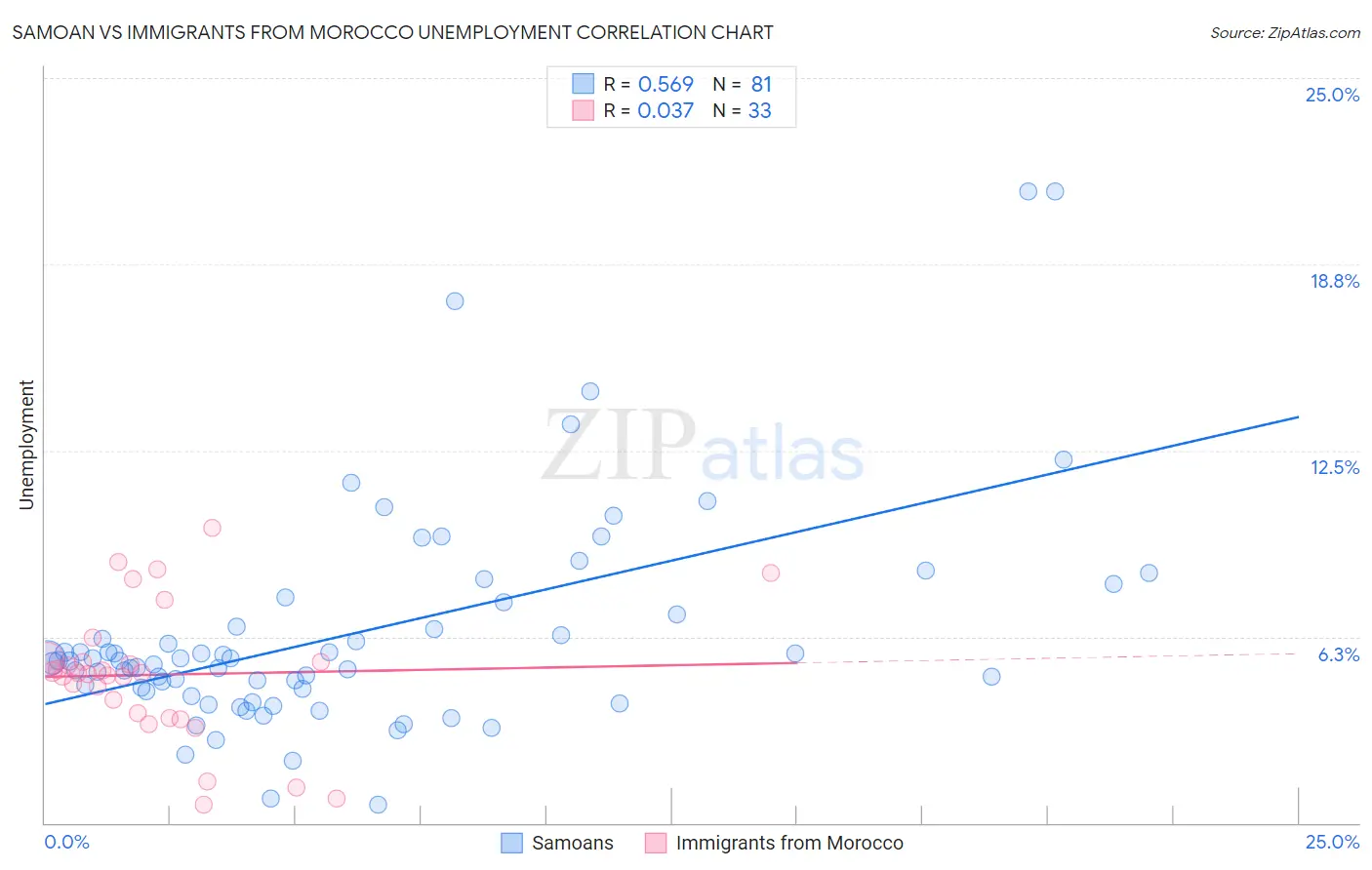 Samoan vs Immigrants from Morocco Unemployment