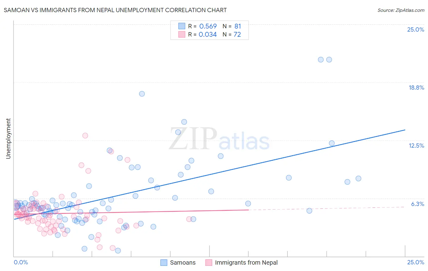 Samoan vs Immigrants from Nepal Unemployment