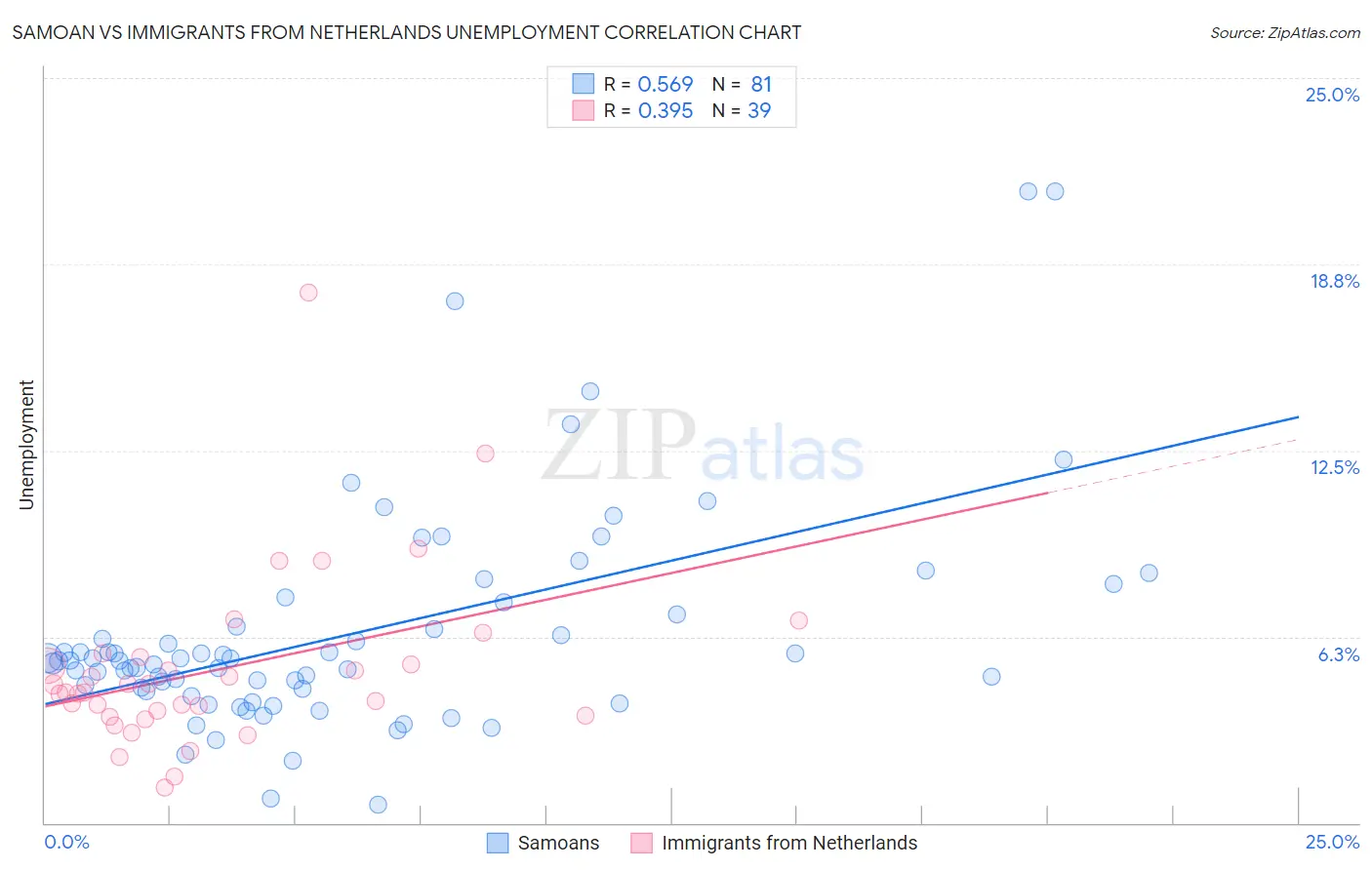 Samoan vs Immigrants from Netherlands Unemployment
