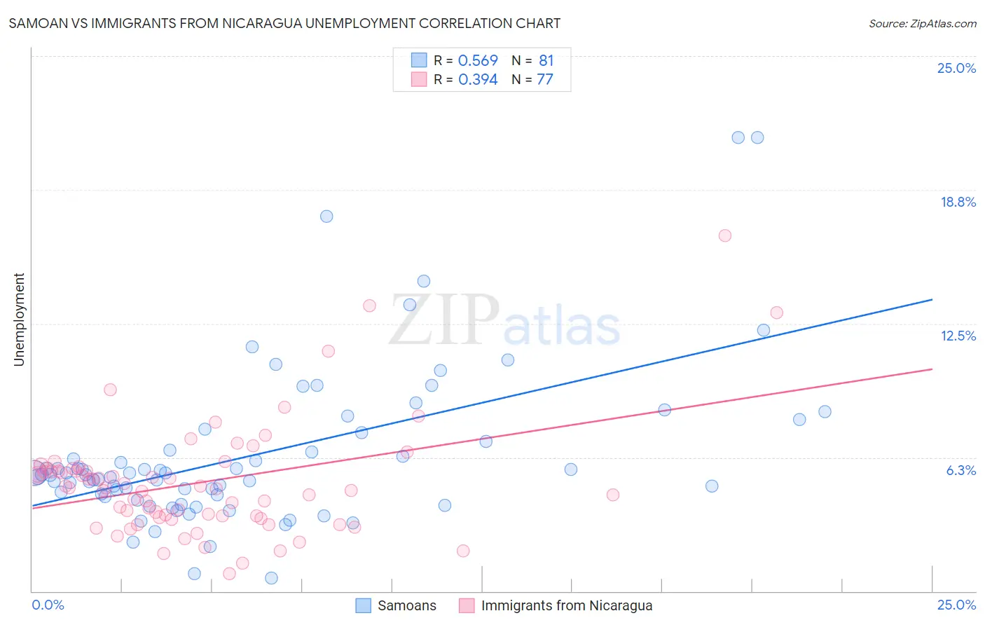 Samoan vs Immigrants from Nicaragua Unemployment