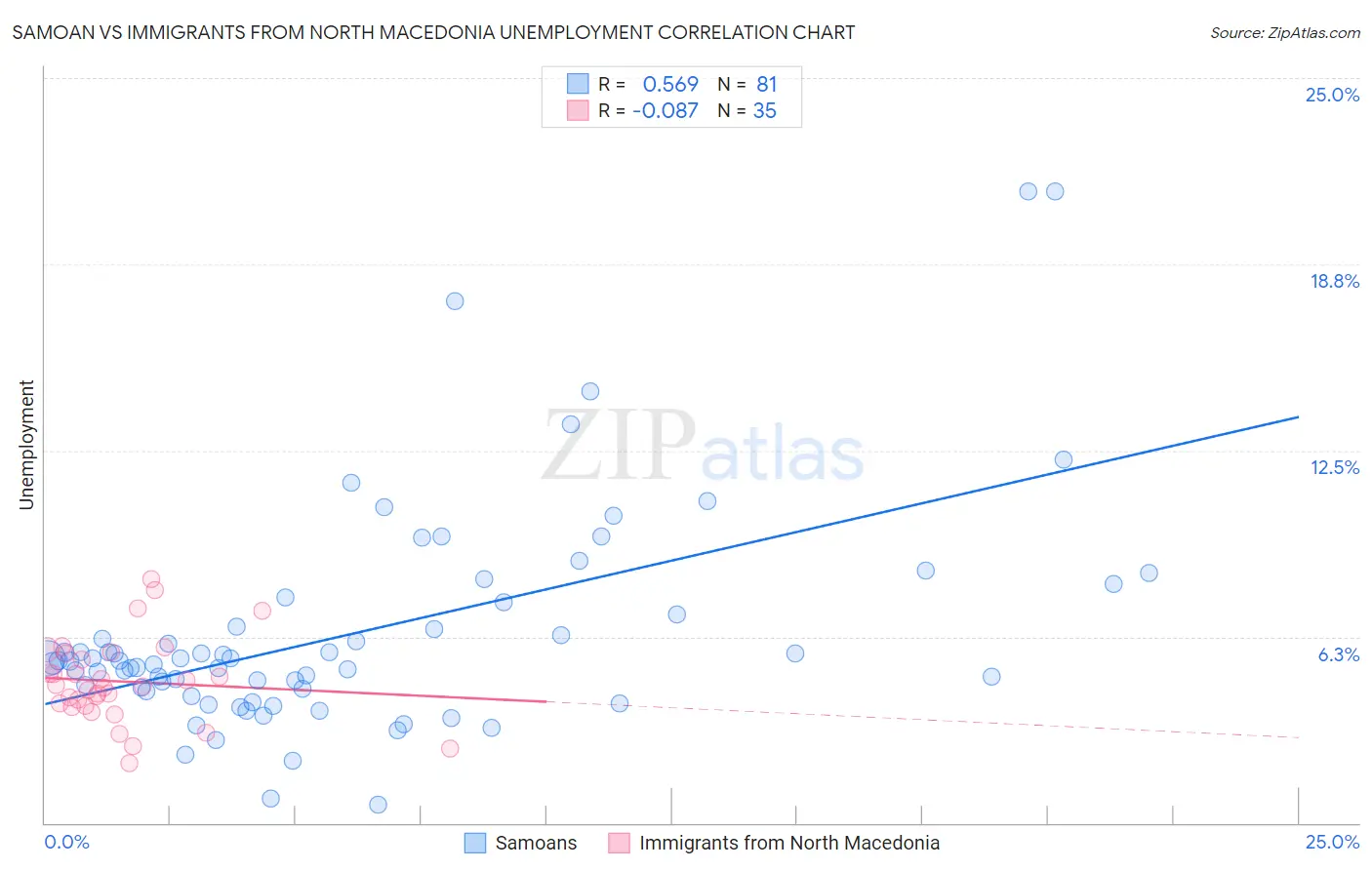 Samoan vs Immigrants from North Macedonia Unemployment