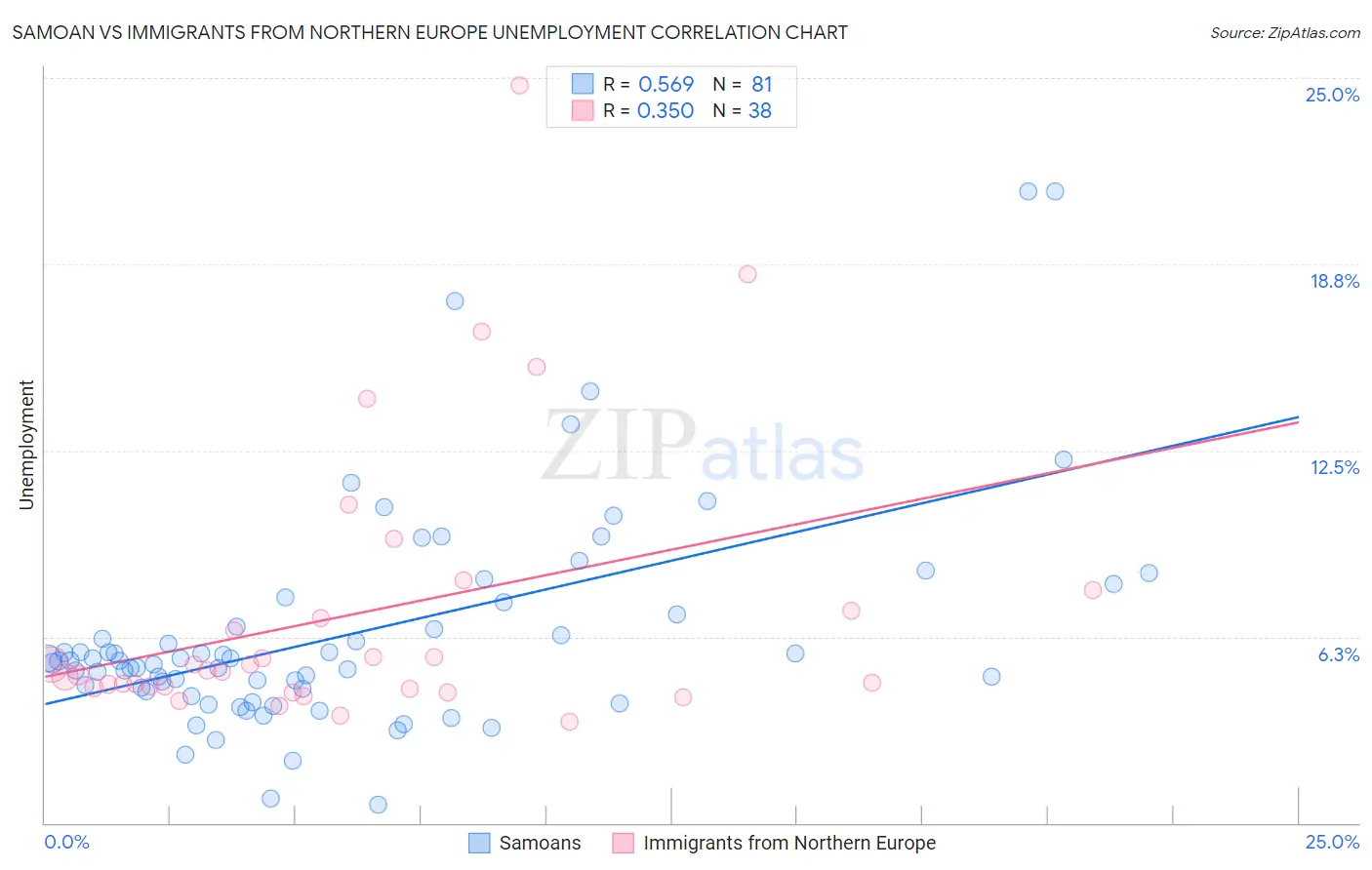 Samoan vs Immigrants from Northern Europe Unemployment