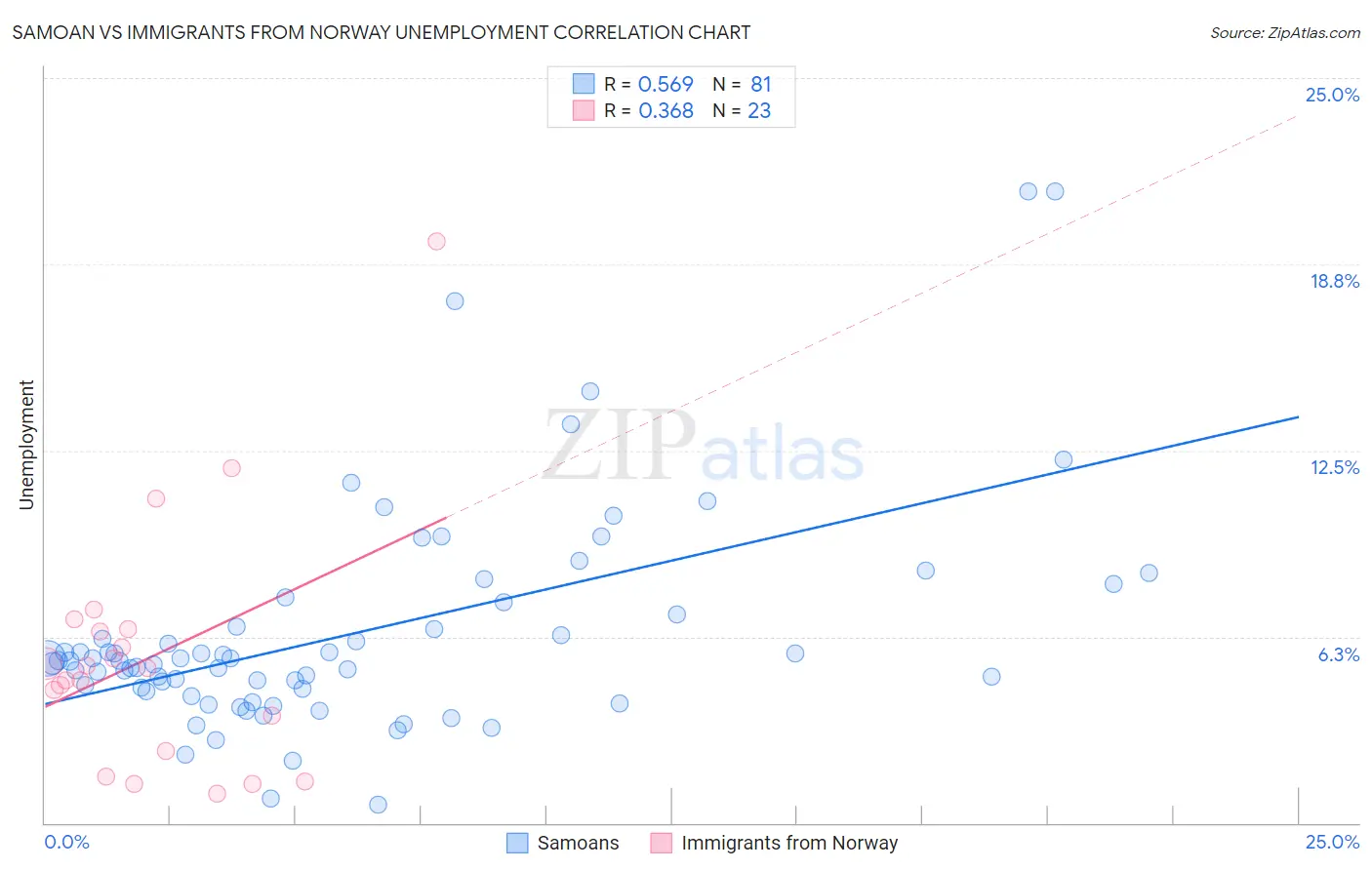 Samoan vs Immigrants from Norway Unemployment