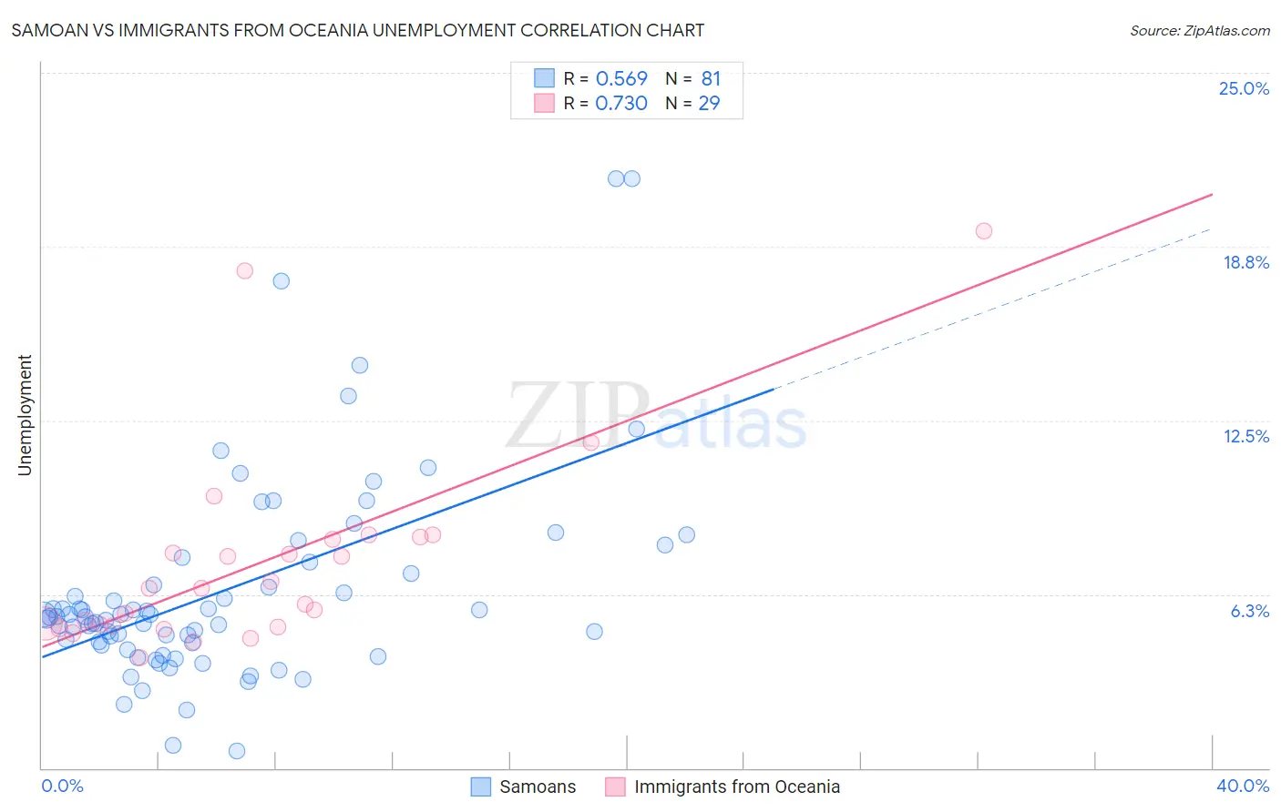 Samoan vs Immigrants from Oceania Unemployment