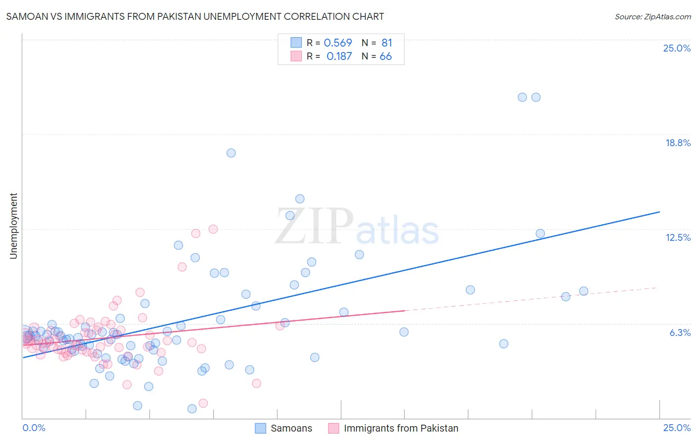 Samoan vs Immigrants from Pakistan Unemployment