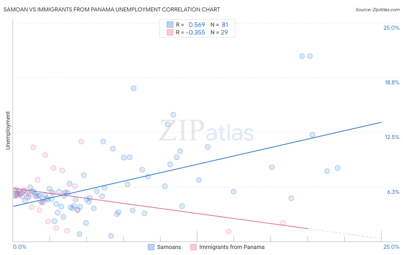 Samoan vs Immigrants from Panama Unemployment