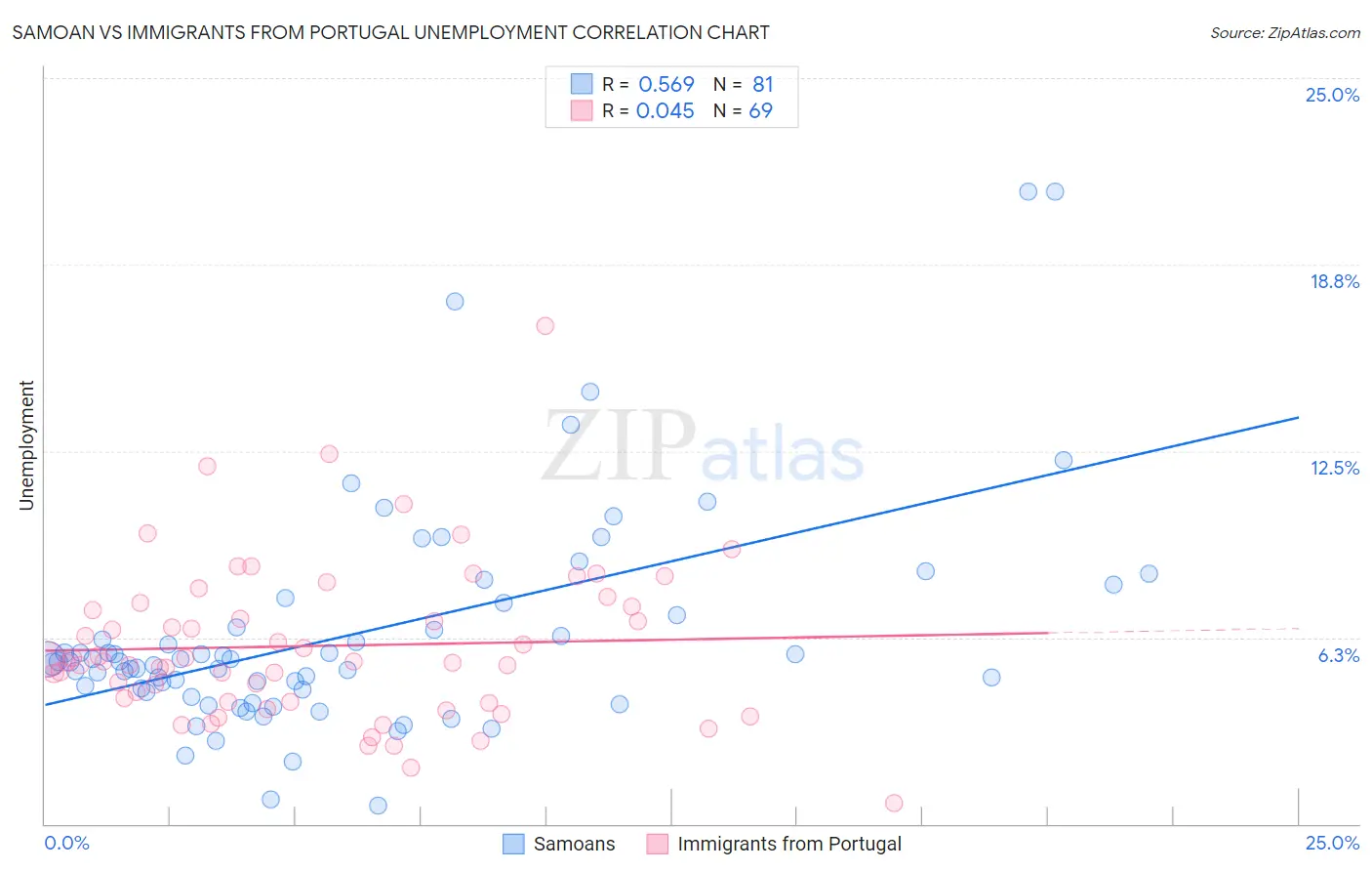 Samoan vs Immigrants from Portugal Unemployment