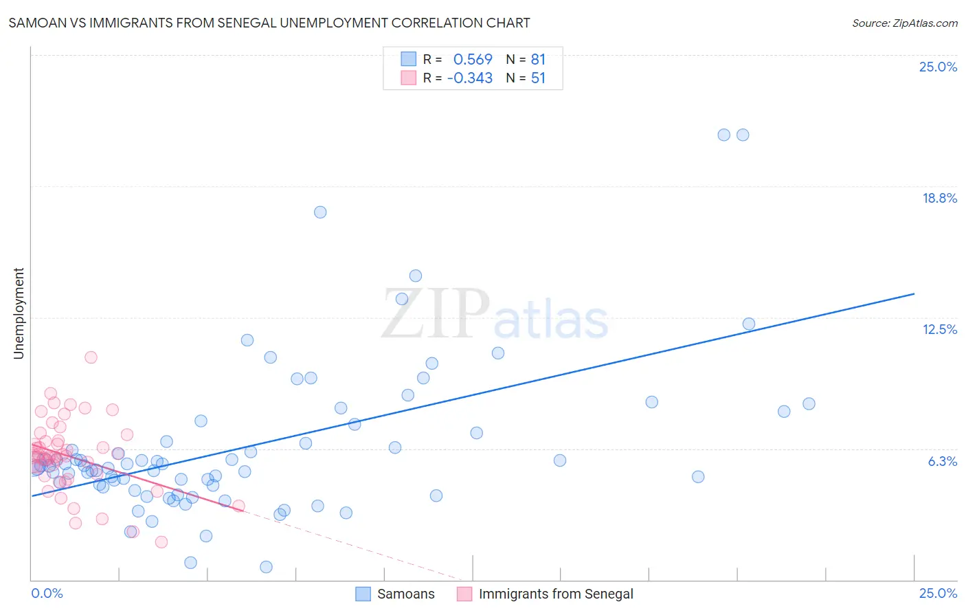 Samoan vs Immigrants from Senegal Unemployment
