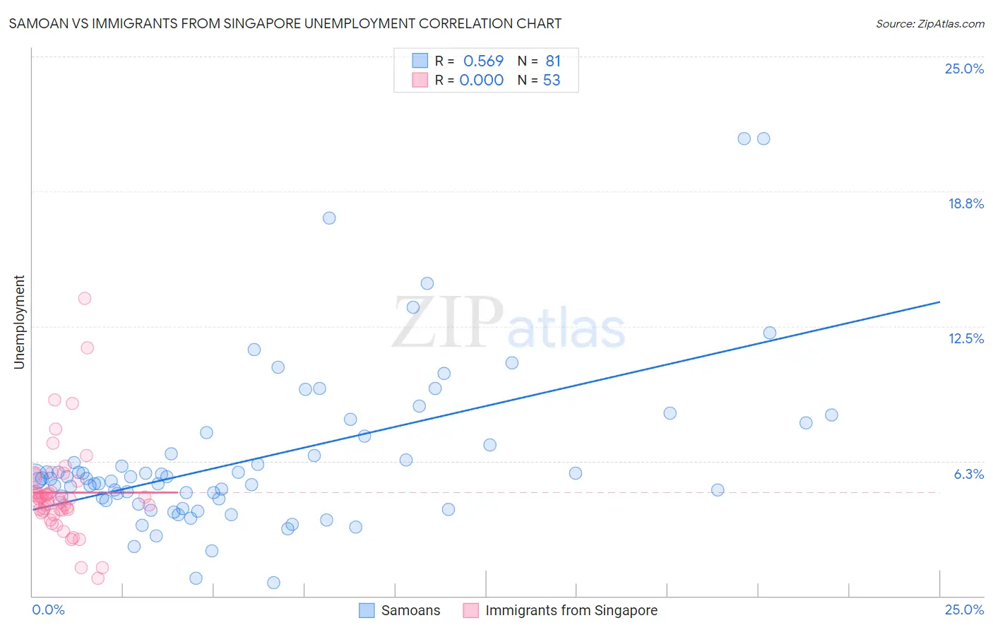 Samoan vs Immigrants from Singapore Unemployment