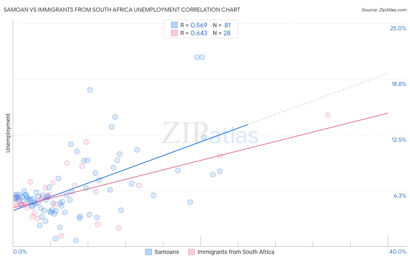 Samoan vs Immigrants from South Africa Unemployment