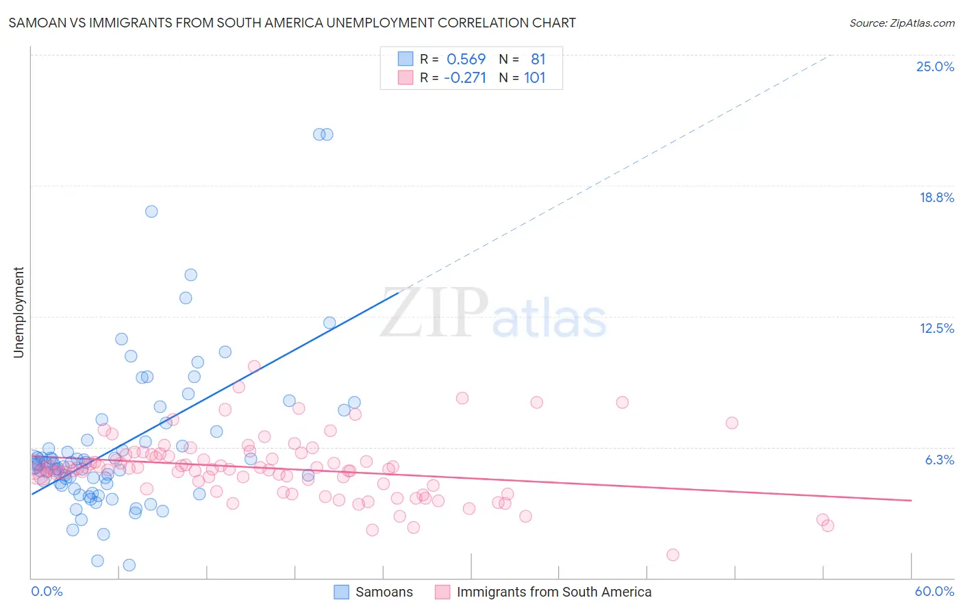 Samoan vs Immigrants from South America Unemployment